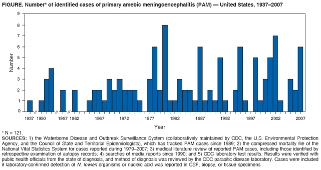 FIGURE. Number* of identified cases of primary amebic meningoencephalitis (PAM)  United States, 19372007