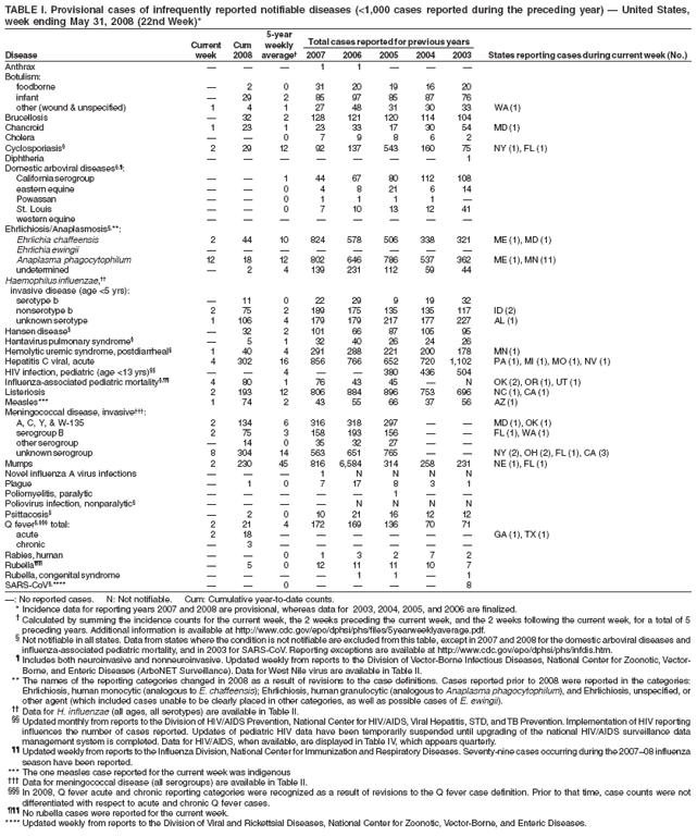 TABLE I. Provisional cases of infrequently reported notifiable diseases (<1,000 cases reported during the preceding year) � United States, week ending May 31, 2008 (22nd Week)*
Current
Cum
5-year weekly
Total cases reported for previous years
Disease
week
2008
average�
2007
2006
2005
2004
2003
States reporting cases during current week (No.)
Anthrax
�
�
�
1
1
�
�
�
Botulism:
foodborne
�
2
0
31
20
19
16
20
infant
�
29
2
85
97
85
87
76
other (wound & unspecified)
1
4
1
27
48
31
30
33
WA (1)
Brucellosis
�
32
2
128
121
120
114
104
Chancroid
1
23
1
23
33
17
30
54
MD (1)
Cholera
�
�
0
7
9
8
6
2
Cyclosporiasis�
2
29
12
92
137
543
160
75
NY (1), FL (1)
Diphtheria
�
�
�
�
�
�
�
1
Domestic arboviral diseases�,�:
California serogroup
�
�
1
44
67
80
112
108
eastern equine
�
�
0
4
8
21
6
14
Powassan
�
�
0
1
1
1
1
�
St. Louis
�
�
0
7
10
13
12
41
western equine
�
�
�
�
�
�
�
�
Ehrlichiosis/Anaplasmosis�,**:
Ehrlichia chaffeensis
2
44
10
824
578
506
338
321
ME (1), MD (1)
Ehrlichia ewingii
�
�
�
�
�
�
�
�
Anaplasma phagocytophilum
12
18
12
802
646
786
537
362
ME (1), MN (11)
undetermined
�
2
4
139
231
112
59
44
Haemophilus influenzae, ��
invasive disease (age <5 yrs):
serotype b
�
11
0
22
29
9
19
32
nonserotype b
2
75
2
189
175
135
135
117
ID (2)
unknown serotype
1
106
4
179
179
217
177
227
AL (1)
Hansen disease�
�
32
2
101
66
87
105
95
Hantavirus pulmonary syndrome�
�
5
1
32
40
26
24
26
Hemolytic uremic syndrome, postdiarrheal�
1
40
4
291
288
221
200
178
MN (1)
Hepatitis C viral, acute
4
302
16
856
766
652
720
1,102
PA (1), MI (1), MO (1), NV (1)
HIV infection, pediatric (age <13 yrs)��
�
�
4
�
�
380
436
504
Influenza-associated pediatric mortality�,��
4
80
1
76
43
45
�
N
OK (2), OR (1), UT (1)
Listeriosis
2
193
12
806
884
896
753
696
NC (1), CA (1)
Measles***
1
74
2
43
55
66
37
56
AZ (1)
Meningococcal disease, invasive���:
A, C, Y, & W-135
2
134
6
316
318
297
�
�
MD (1), OK (1)
serogroup B
2
75
3
158
193
156
�
�
FL (1), WA (1)
other serogroup
�
14
0
35
32
27
�
�
unknown serogroup
8
304
14
563
651
765
�
�
NY (2), OH (2), FL (1), CA (3)
Mumps
2
230
45
816
6,584
314
258
231
NE (1), FL (1)
Novel influenza A virus infections
�
�
�
1
N
N
N
N
Plague
�
1
0
7
17
8
3
1
Poliomyelitis, paralytic
�
�
�
�
�
1
�
�
Poliovirus infection, nonparalytic�
�
�
�
�
N
N
N
N
Psittacosis�
�
2
0
10
21
16
12
12
Q fever�,��� total:
2
21
4
172
169
136
70
71
acute
2
18
�
�
�
�
�
�
GA (1), TX (1)
chronic
�
3
�
�
�
�
�
�
Rabies, human
�
�
0
1
3
2
7
2
Rubella���
�
5
0
12
11
11
10
7
Rubella, congenital syndrome
�
�
�
�
1
1
�
1
SARS-CoV�,****
�
�
0
�
�
�
�
8
�: No reported cases. N: Not notifiable. Cum: Cumulative year-to-date counts.
* Incidence data for reporting years 2007 and 2008 are provisional, whereas data for 2003, 2004, 2005, and 2006 are finalized.
� Calculated by summing the incidence counts for the current week, the 2 weeks preceding the current week, and the 2 weeks following the current week, for a total of 5 preceding years. Additional information is available at http://www.cdc.gov/epo/dphsi/phs/files/5yearweeklyaverage.pdf. � Not notifiable in all states. Data from states where the condition is not notifiable are excluded from this table, except in 2007 and 2008 for the domestic arboviral diseases and influenza-associated pediatric mortality, and in 2003 for SARS-CoV. Reporting exceptions are available at http://www.cdc.gov/epo/dphsi/phs/infdis.htm. � Includes both neuroinvasive and nonneuroinvasive. Updated weekly from reports to the Division of Vector-Borne Infectious Diseases, National Center for Zoonotic, Vector-Borne, and Enteric Diseases (ArboNET Surveillance). Data for West Nile virus are available in Table II.
** The names of the reporting categories changed in 2008 as a result of revisions to the case definitions. Cases reported prior to 2008 were reported in the categories: Ehrlichiosis, human monocytic (analogous to E. chaffeensis); Ehrlichiosis, human granulocytic (analogous to Anaplasma phagocytophilum), and Ehrlichiosis, unspecified, or other agent (which included cases unable to be clearly placed in other categories, as well as possible cases of E. ewingii).
�� Data for H. influenzae (all ages, all serotypes) are available in Table II.
�� Updated monthly from reports to the Division of HIV/AIDS Prevention, National Center for HIV/AIDS, Viral Hepatitis, STD, and TB Prevention. Implementation of HIV reporting influences the number of cases reported. Updates of pediatric HIV data have been temporarily suspended until upgrading of the national HIV/AIDS surveillance data management system is completed. Data for HIV/AIDS, when available, are displayed in Table IV, which appears quarterly.
�� Updated weekly from reports to the Influenza Division, National Center for Immunization and Respiratory Diseases. Seventy-nine cases occurring during the 2007�08 influenza season have been reported. *** The one measles case reported for the current week was indigenous
��� Data for meningococcal disease (all serogroups) are available in Table II. ��� In 2008, Q fever acute and chronic reporting categories were recognized as a result of revisions to the Q fever case definition. Prior to that time, case counts were not differentiated with respect to acute and chronic Q fever cases.
��� No rubella cases were reported for the current week.
**** Updated weekly from reports to the Division of Viral and Rickettsial Diseases, National Center for Zoonotic, Vector-Borne, and Enteric Diseases.