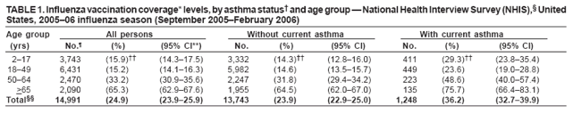 TABLE 1. Influenza vaccination coverage* levels,by asthma status� and age group � National Health Interview Survey (NHIS),� United States, 2005�06 influenza season (September 2005�February 2006)
Age group
All persons
Without current asthma
With current asthma
(yrs)
No.�
(%)
(95% CI**)
No.
(%)
(95% CI)
No.
(%)
(95% CI)
2�17
3,743
(15.9)��
(14.3�17.5)
3,332
(14.3)��
(12.8�16.0)
411
(29.3)��
(23.8�35.4)
18�49
6,431
(15.2)
(14.1�16.3)
5,982
(14.6)
(13.5�15.7)
449
(23.6)
(19.0�28.8)
50�64
2,470
(33.2)
(30.9�35.6)
2,247
(31.8)
(29.4�34.2)
223
(48.6)
(40.0�57.4)
>65
2,090
(65.3)
(62.9�67.6)
1,955
(64.5)
(62.0�67.0)
135
(75.7)
(66.4�83.1)
Total��
14,991
(24.9)
(23.9�25.9)
13,743
(23.9)
(22.9�25.0)
1,248
(36.2)
(32.7�39.9)