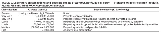 TABLE 2. Laboratory classifications and possible effects of Karenia brevis, by cell count � Fish and Wildlife Research Institute,
Florida Fish and Wildlife Conservation Commission
Classification K. brevis (cells/L) Possible effects (K. brevis only)
Present background levels of <1,000 cells None
Very low a >1,000 to <5,000 Possible respiratory irritation
Very low b 5,000 to 10,000 Possible respiratory irritation and requisite shellfish harvesting closures
Low a >10,000 to <50,000 Respiratory irritation, but chlorophyll levels too low to be detected by satellites
Low b 50,000 to <100,000 Respiratory irritation, possible fish kills, and bloom chlorophyll probably detected by satellites
Medium 100,000 to <1,000,000 Respiratory irritation and probable fish kills
High >1,000,000 As above, plus discoloration