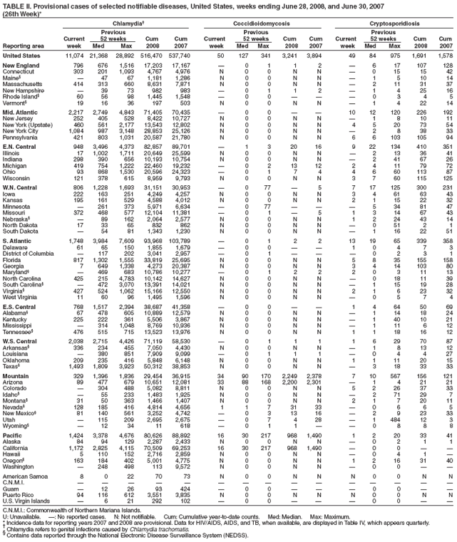 TABLE II. Provisional cases of selected notifiable diseases, United States, weeks ending June 28, 2008, and June 30, 2007
(26th Week)*
Chlamydia� Coccidioidomycosis Cryptosporidiosis
Previous Previous Previous
Current 52 weeks Cum Cum Current 52 weeks Cum Cum Current 52 weeks Cum Cum
Reporting area week Med Max 2008 2007 week Med Max 2008 2007 week Med Max 2008 2007
United States 11,074 21,368 28,892 516,470 537,740 50 127 341 3,241 3,894 49 84 975 1,691 1,578
New England 796 676 1,516 17,203 17,167 � 0 1 1 2 � 6 17 107 128
Connecticut 303 201 1,093 4,767 4,976 N 0 0 N N � 0 15 15 42
Maine� � 47 67 1,181 1,286 N 0 0 N N � 1 5 10 14
Massachusetts 414 313 660 8,631 7,871 N 0 0 N N � 2 11 31 37
New Hampshire � 39 73 982 983 � 0 1 1 2 � 1 4 25 16
Rhode Island� 60 56 98 1,445 1,548 � 0 0 � � � 0 3 4 5
Vermont� 19 16 36 197 503 N 0 0 N N � 1 4 22 14
Mid. Atlantic 2,217 2,749 4,843 71,405 70,435 � 0 0 � � 10 12 120 226 192
New Jersey 252 405 528 8,422 10,727 N 0 0 N N � 1 8 10 11
New York (Upstate) 460 561 2,177 13,543 12,802 N 0 0 N N 4 5 20 73 54
New York City 1,084 987 3,148 28,853 25,126 N 0 0 N N � 2 8 38 33
Pennsylvania 421 803 1,031 20,587 21,780 N 0 0 N N 6 6 103 105 94
E.N. Central 948 3,496 4,373 82,857 89,701 � 1 3 20 16 9 22 134 410 351
Illinois 17 1,002 1,711 20,649 25,599 N 0 0 N N � 2 13 36 41
Indiana 298 390 656 10,193 10,754 N 0 0 N N � 2 41 67 26
Michigan 419 754 1,222 22,460 19,232 � 0 2 13 12 2 4 11 79 72
Ohio 93 868 1,530 20,596 24,323 � 0 1 7 4 4 6 60 113 87
Wisconsin 121 378 615 8,959 9,793 N 0 0 N N 3 7 60 115 125
W.N. Central 806 1,228 1,693 31,151 30,953 � 0 77 � 5 7 17 125 300 231
Iowa 222 163 251 4,249 4,257 N 0 0 N N 3 4 61 63 43
Kansas 195 161 529 4,588 4,012 N 0 0 N N 2 1 15 22 32
Minnesota � 261 373 5,971 6,634 � 0 77 � � � 5 34 81 47
Missouri 372 468 577 12,104 11,381 � 0 1 � 5 1 3 14 67 43
Nebraska� � 89 162 2,064 2,577 N 0 0 N N 1 2 24 43 14
North Dakota 17 33 65 832 862 N 0 0 N N � 0 51 2 1
South Dakota � 54 81 1,343 1,230 N 0 0 N N � 1 16 22 51
S. Atlantic 1,748 3,984 7,609 93,968 103,789 � 0 1 2 2 13 19 65 339 358
Delaware 61 65 150 1,855 1,679 � 0 0 � � 1 0 4 7 3
District of Columbia � 117 202 3,041 2,957 � 0 1 � � � 0 2 3 1
Florida 817 1,302 1,555 33,819 25,695 N 0 0 N N 5 8 35 155 158
Georgia 7 649 1,338 4,273 20,387 N 0 0 N N 3 4 14 103 80
Maryland� � 469 683 10,786 10,277 � 0 1 2 2 2 0 3 11 13
North Carolina 425 215 4,783 10,142 14,627 N 0 0 N N � 0 18 11 39
South Carolina� � 472 3,070 13,391 14,021 N 0 0 N N � 1 15 19 28
Virginia� 427 524 1,062 15,166 12,550 N 0 0 N N 2 1 6 23 32
West Virginia 11 60 96 1,495 1,596 N 0 0 N N � 0 5 7 4
E.S. Central 768 1,517 2,394 38,687 41,358 � 0 0 � � 1 4 64 50 69
Alabama� 67 478 605 10,889 12,579 N 0 0 N N � 1 14 18 24
Kentucky 225 222 361 5,506 3,867 N 0 0 N N � 1 40 10 21
Mississippi � 314 1,048 8,769 10,936 N 0 0 N N � 1 11 6 12
Tennessee� 476 515 715 13,523 13,976 N 0 0 N N 1 1 18 16 12
W.S. Central 2,038 2,715 4,426 71,119 58,530 � 0 1 1 1 1 6 29 70 87
Arkansas� 336 234 455 7,050 4,430 N 0 0 N N � 1 8 13 12
Louisiana � 380 851 7,909 9,099 � 0 1 1 1 � 0 4 4 27
Oklahoma 209 235 416 5,848 6,148 N 0 0 N N 1 1 11 20 15
Texas� 1,493 1,809 3,923 50,312 38,853 N 0 0 N N � 3 18 33 33
Mountain 329 1,396 1,836 29,454 36,915 34 90 170 2,249 2,378 7 10 567 156 121
Arizona 89 477 679 10,651 12,081 33 88 168 2,200 2,301 � 1 4 21 21
Colorado � 304 488 5,082 8,811 N 0 0 N N 5 2 26 37 33
Idaho� � 55 233 1,483 1,925 N 0 0 N N � 2 71 29 7
Montana� 31 50 363 1,466 1,407 N 0 0 N N 2 1 7 20 11
Nevada� 128 185 416 4,814 4,656 1 1 7 31 33 � 0 6 6 5
New Mexico� 81 140 561 3,252 4,742 � 0 3 13 16 � 2 9 23 33
Utah � 115 209 2,695 2,675 � 0 7 4 28 � 1 484 12 3
Wyoming� � 12 34 11 618 � 0 1 1 � � 0 8 8 8
Pacific 1,424 3,378 4,676 80,626 88,892 16 30 217 968 1,490 1 2 20 33 41
Alaska 84 94 129 2,287 2,433 N 0 0 N N � 0 2 1 1
California 1,172 2,825 4,115 70,509 69,253 16 30 217 968 1,490 � 0 0 � �
Hawaii 5 110 152 2,716 2,859 N 0 0 N N � 0 4 1 �
Oregon� 163 184 402 5,001 4,775 N 0 0 N N 1 2 16 31 40
Washington � 248 498 113 9,572 N 0 0 N N � 0 0 � �
American Samoa 8 0 22 70 73 N 0 0 N N N 0 0 N N
C.N.M.I. � � � � � � � � � � � � � � �
Guam � 12 26 93 424 � 0 0 � � � 0 0 � �
Puerto Rico 94 116 612 3,551 3,835 N 0 0 N N N 0 0 N N
U.S. Virgin Islands � 6 21 292 102 � 0 0 � � � 0 0 � �
C.N.M.I.: Commonwealth of Northern Mariana Islands.
U: Unavailable. �: No reported cases. N: Not notifiable. Cum: Cumulative year-to-date counts. Med: Median. Max: Maximum.
* Incidence data for reporting years 2007 and 2008 are provisional. Data for HIV/AIDS, AIDS, and TB, when available, are displayed in Table IV, which appears quarterly. � Chlamydia refers to genital infections caused by Chlamydia trachomatis. � Contains data reported through the National Electronic Disease Surveillance System (NEDSS).
