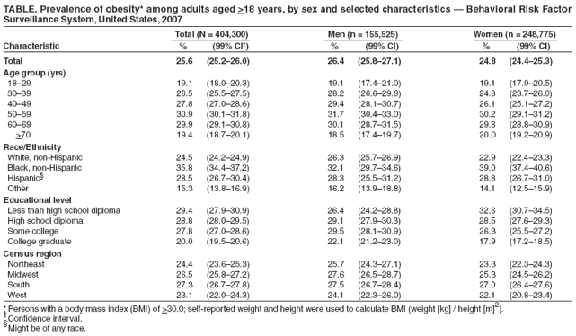TABLE. Prevalence of obesity* among adults aged >18 years, by sex and selected characteristics � Behavioral Risk Factor
Surveillance System, United States, 2007
Total (N = 404,300) Men (n = 155,525) Women (n = 248,775)
Characteristic % (99% CI�) % (99% CI) % (99% CI)
Total 25.6 (25.2�26.0) 26.4 (25.8�27.1) 24.8 (24.4�25.3)
Age group (yrs)
18�29 19.1 (18.0�20.3) 19.1 (17.4�21.0) 19.1 (17.9�20.5)
30�39 26.5 (25.5�27.5) 28.2 (26.6�29.8) 24.8 (23.7�26.0)
40�49 27.8 (27.0�28.6) 29.4 (28.1�30.7) 26.1 (25.1�27.2)
50�59 30.9 (30.1�31.8) 31.7 (30.4�33.0) 30.2 (29.1�31.2)
60�69 29.9 (29.1�30.8) 30.1 (28.7�31.5) 29.8 (28.8�30.9)
>70 19.4 (18.7�20.1) 18.5 (17.4�19.7) 20.0 (19.2�20.9)
Race/Ethnicity
White, non-Hispanic 24.5 (24.2�24.9) 26.3 (25.7�26.9) 22.9 (22.4�23.3)
Black, non-Hispanic 35.8 (34.4�37.2) 32.1 (29.7�34.6) 39.0 (37.4�40.6)
Hispanic� 28.5 (26.7�30.4) 28.3 (25.5�31.2) 28.8 (26.7�31.0)
Other 15.3 (13.8�16.9) 16.2 (13.9�18.8) 14.1 (12.5�15.9)
Educational level
Less than high school diploma 29.4 (27.9�30.9) 26.4 (24.2�28.8) 32.6 (30.7�34.5)
High school diploma 28.8 (28.0�29.5) 29.1 (27.9�30.3) 28.5 (27.6�29.3)
Some college 27.8 (27.0�28.6) 29.5 (28.1�30.9) 26.3 (25.5�27.2)
College graduate 20.0 (19.5�20.6) 22.1 (21.2�23.0) 17.9 (17.2�18.5)
Census region
Northeast 24.4 (23.6�25.3) 25.7 (24.3�27.1) 23.3 (22.3�24.3)
Midwest 26.5 (25.8�27.2) 27.6 (26.5�28.7) 25.3 (24.5�26.2)
South 27.3 (26.7�27.8) 27.5 (26.7�28.4) 27.0 (26.4�27.6)
West 23.1 (22.0�24.3) 24.1 (22.3�26.0) 22.1 (20.8�23.4)
*Persons with a body mass index (BMI) of >30.0; self-reported weight and height were used to calculate BMI (weight [kg] / height [m]2).
�Confidence interval.
�Might be of any race.
