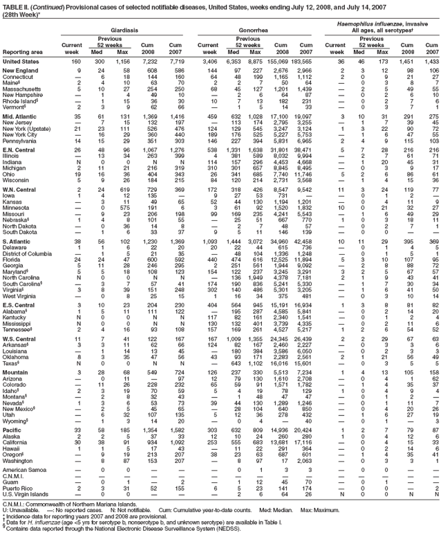 TABLE II. (Continued) Provisional cases of selected notifiable diseases, United States, weeks ending July 12, 2008, and July 14, 2007
(28th Week)*
Haemophilus influenzae, invasive
Giardiasis Gonorrhea All ages, all serotypes�
Previous Previous Previous
Current 52 weeks Cum Cum Current 52 weeks Cum Cum Current 52 weeks Cum Cum
Reporting area week Med Max 2008 2007 week Med Max 2008 2007 week Med Max 2008 2007
United States 160 300 1,156 7,232 7,719 3,406 6,353 8,875 155,069 183,565 36 46 173 1,451 1,433
New England 9 24 58 608 586 144 97 227 2,676 2,966 2 3 12 98 106
Connecticut � 6 18 144 160 64 48 199 1,165 1,112 2 0 9 21 27
Maine� 2 4 10 63 70 2 2 7 50 64 � 0 3 8 7
Massachusetts 5 10 27 254 250 68 45 127 1,201 1,439 � 2 5 49 55
New Hampshire � 1 4 49 10 � 2 6 64 87 � 0 2 6 10
Rhode Island� � 1 15 36 30 10 7 13 182 231 � 0 2 7 6
Vermont� 2 3 9 62 66 � 1 5 14 33 � 0 3 7 1
Mid. Atlantic 35 61 131 1,369 1,416 459 632 1,028 17,100 19,097 3 10 31 291 275
New Jersey � 7 15 132 197 � 113 174 2,795 3,255 � 1 7 39 45
New York (Upstate) 21 23 111 526 476 124 129 545 3,247 3,124 1 3 22 90 72
New York City � 16 29 360 440 189 176 525 5,227 5,753 � 1 6 47 55
Pennsylvania 14 15 29 351 303 146 227 394 5,831 6,965 2 4 9 115 103
E.N. Central 26 48 96 1,067 1,276 538 1,331 1,638 31,801 38,471 5 7 28 216 216
Illinois � 13 34 263 399 4 381 589 8,032 9,994 � 2 7 61 71
Indiana N 0 0 N N 114 157 296 4,453 4,668 � 1 20 45 31
Michigan 2 11 21 216 319 310 301 657 8,845 8,495 � 0 3 9 17
Ohio 19 16 36 404 343 26 341 685 7,740 11,746 5 2 6 86 61
Wisconsin 5 9 26 184 215 84 120 214 2,731 3,568 � 1 4 15 36
W.N. Central 2 24 619 729 369 172 318 426 8,547 9,542 11 3 24 119 77
Iowa 1 4 12 135 � 9 27 53 731 � � 0 1 2 �
Kansas � 3 11 49 65 52 44 130 1,194 1,201 � 0 4 11 9
Minnesota � 0 575 191 6 3 61 92 1,520 1,832 10 0 21 32 27
Missouri � 9 23 206 198 99 169 235 4,241 5,543 � 1 6 49 29
Nebraska� 1 4 8 101 55 � 25 51 667 770 1 0 3 18 11
North Dakota � 0 36 14 8 � 2 7 48 57 � 0 2 7 1
South Dakota � 1 6 33 37 9 5 11 146 139 � 0 0 � �
S. Atlantic 38 56 102 1,230 1,369 1,093 1,444 3,072 34,960 42,458 10 11 29 395 369
Delaware 1 1 6 22 20 20 22 44 615 736 � 0 1 4 5
District of Columbia � 1 5 21 35 � 48 104 1,336 1,248 � 0 1 5 1
Florida 24 24 47 600 592 440 474 616 12,525 11,894 5 3 10 107 95
Georgia 5 11 28 246 295 2 251 561 1,944 9,092 � 2 8 88 72
Maryland� 5 5 18 108 123 154 122 237 3,245 3,291 3 2 5 67 57
North Carolina N 0 0 N N � 136 1,949 4,378 7,181 2 1 9 43 41
South Carolina� � 3 7 57 41 174 190 836 5,241 5,330 � 1 7 30 34
Virginia� 3 8 39 151 248 302 140 486 5,301 3,205 � 1 6 41 50
West Virginia � 0 8 25 15 1 16 34 375 481 � 0 3 10 14
E.S. Central 3 10 23 204 230 404 564 945 15,191 16,934 1 3 8 81 82
Alabama� 1 5 11 111 122 � 195 287 4,585 5,841 � 0 2 14 20
Kentucky N 0 0 N N 117 82 161 2,340 1,541 � 0 1 2 4
Mississippi N 0 0 N N 130 132 401 3,739 4,335 � 0 2 11 6
Tennessee� 2 4 16 93 108 157 169 261 4,527 5,217 1 2 6 54 52
W.S. Central 11 7 41 122 167 167 1,009 1,355 24,345 26,439 2 2 29 67 63
Arkansas� 3 3 11 62 66 124 82 167 2,460 2,227 � 0 3 3 6
Louisiana � 1 14 13 45 � 180 384 3,586 6,050 � 0 2 3 3
Oklahoma 8 3 35 47 56 43 93 171 2,283 2,561 2 1 21 56 49
Texas� N 0 0 N N � 643 1,102 16,016 15,601 � 0 3 5 5
Mountain 3 28 68 549 724 126 237 330 5,513 7,234 1 4 13 105 158
Arizona � 0 11 � 97 12 79 130 1,610 2,708 � 0 4 1 62
Colorado � 11 26 228 232 65 59 91 1,571 1,782 � 1 4 35 37
Idaho� 2 3 19 70 59 5 4 19 78 129 1 0 4 9 4
Montana� � 2 8 32 43 � 1 48 47 47 � 0 1 2 �
Nevada� 1 3 6 53 73 39 44 130 1,289 1,246 � 0 1 11 7
New Mexico� � 2 5 45 65 � 28 104 640 850 � 0 4 20 26
Utah � 6 32 107 135 5 12 36 278 432 � 1 6 27 19
Wyoming� � 1 3 14 20 � 0 4 � 40 � 0 1 � 3
Pacific 33 58 185 1,354 1,582 303 632 809 14,936 20,424 1 2 7 79 87
Alaska 2 2 5 37 33 12 10 24 260 280 1 0 4 12 6
California 30 38 91 934 1,092 253 555 683 13,681 17,116 � 0 4 15 33
Hawaii 1 1 5 17 43 � 11 22 291 364 � 0 2 14 6
Oregon� � 9 19 213 207 38 23 63 687 601 � 1 4 35 41
Washington � 8 87 153 207 � 8 97 17 2,063 � 0 3 3 1
American Samoa � 0 0 � � � 0 1 3 3 � 0 0 � �
C.N.M.I. � � � � � � � � � � � � � � �
Guam � 0 1 � 2 � 1 12 45 70 � 0 1 � �
Puerto Rico 2 3 31 52 155 6 5 23 141 174 � 0 0 � 2
U.S. Virgin Islands � 0 0 � � � 2 6 64 26 N 0 0 N N
C.N.M.I.: Commonwealth of Northern Mariana Islands.
U: Unavailable. �: No reported cases. N: Not notifiable. Cum: Cumulative year-to-date counts. Med: Median. Max: Maximum.
* Incidence data for reporting years 2007 and 2008 are provisional. � Data for H. influenzae (age <5 yrs for serotype b, nonserotype b, and unknown serotype) are available in Table I. � Contains data reported through the National Electronic Disease Surveillance System (NEDSS).