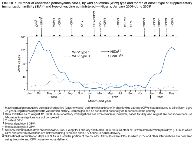 FIGURE 1. Number of confirmed poliomyelitis cases, by wild poliovirus (WPV) type and month of onset, type of supplementary
immunization activity (SIA),* and type of vaccine administered  Nigeria, January 2006June 2008