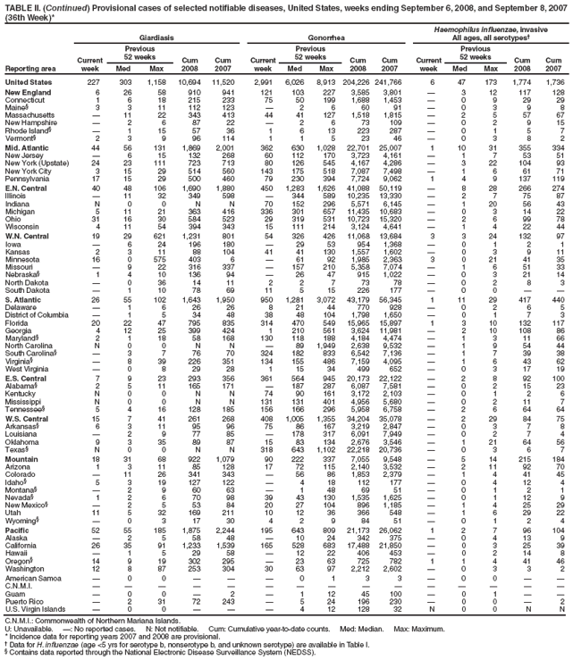 TABLE II. (Continued) Provisional cases of selected notifiable diseases, United States, weeks ending September 6, 2008, and September 8, 2007
(36th Week)*
Reporting area
Giardiasis Gonorrhea
Haemophilus influenzae, invasive
All ages, all serotypes�
Current
week
Previous
52 weeks Cum
2008
Cum
2007
Current
week
Previous
52 weeks Cum
2008
Cum
2007
Current
week
Previous
52 weeks Cum
2008
Cum
Med Max Med Max Med Max 2007
United States 227 303 1,158 10,694 11,520 2,991 6,026 8,913 204,226 241,766 6 47 173 1,774 1,736
New England 6 26 58 910 941 121 103 227 3,585 3,801 � 3 12 117 128
Connecticut 1 6 18 215 233 75 50 199 1,688 1,453 � 0 9 29 29
Maine� 3 3 11 112 123 � 2 6 60 91 � 0 3 9 8
Massachusetts � 11 22 343 413 44 41 127 1,518 1,815 � 2 5 57 67
New Hampshire � 2 6 87 22 � 2 6 73 109 � 0 2 9 15
Rhode Island� � 1 15 57 36 1 6 13 223 287 � 0 1 5 7
Vermont� 2 3 9 96 114 1 1 5 23 46 � 0 3 8 2
Mid. Atlantic 44 56 131 1,869 2,001 362 630 1,028 22,701 25,007 1 10 31 355 334
New Jersey � 6 15 132 268 60 112 170 3,723 4,161 � 1 7 53 51
New York (Upstate) 24 23 111 723 713 80 126 545 4,167 4,286 � 3 22 104 93
New York City 3 15 29 514 560 143 175 518 7,087 7,498 � 1 6 61 71
Pennsylvania 17 15 29 500 460 79 230 394 7,724 9,062 1 4 9 137 119
E.N. Central 40 48 106 1,690 1,880 450 1,283 1,626 41,088 50,119 � 8 28 266 274
Illinois � 11 32 349 598 � 344 589 10,235 13,330 � 2 7 75 87
Indiana N 0 0 N N 70 152 296 5,571 6,145 � 1 20 56 43
Michigan 5 11 21 363 416 336 301 657 11,435 10,683 � 0 3 14 22
Ohio 31 16 30 584 523 29 319 531 10,723 15,320 � 2 6 99 78
Wisconsin 4 11 54 394 343 15 111 214 3,124 4,641 � 1 4 22 44
W.N. Central 19 29 621 1,231 801 54 326 426 11,068 13,684 3 3 24 132 97
Iowa � 6 24 196 180 � 29 53 954 1,368 � 0 1 2 1
Kansas 2 3 11 88 104 41 41 130 1,557 1,602 � 0 3 9 11
Minnesota 16 0 575 403 6 � 61 92 1,985 2,363 3 0 21 41 35
Missouri � 9 22 316 337 � 157 210 5,358 7,074 � 1 6 51 33
Nebraska� 1 4 10 136 94 � 26 47 915 1,022 � 0 3 21 14
North Dakota � 0 36 14 11 2 2 7 73 78 � 0 2 8 3
South Dakota � 1 10 78 69 11 5 15 226 177 � 0 0 � �
S. Atlantic 26 55 102 1,643 1,950 950 1,281 3,072 43,179 56,345 1 11 29 417 440
Delaware � 1 6 26 26 8 21 44 770 928 � 0 2 6 5
District of Columbia � 1 5 34 48 38 48 104 1,798 1,650 � 0 1 7 3
Florida 20 22 47 795 835 314 470 549 15,965 15,897 1 3 10 132 117
Georgia 4 12 25 399 424 1 210 561 3,624 11,981 � 2 10 108 86
Maryland� 2 1 18 58 168 130 118 188 4,184 4,474 � 1 3 11 66
North Carolina N 0 0 N N � 89 1,949 2,638 9,532 � 1 9 54 44
South Carolina� � 3 7 76 70 324 182 833 6,542 7,136 � 1 7 39 38
Virginia� � 8 39 226 351 134 155 486 7,159 4,095 � 1 6 43 62
West Virginia � 0 8 29 28 1 15 34 499 652 � 0 3 17 19
E.S. Central 7 9 23 293 356 361 564 945 20,173 22,122 � 2 8 92 100
Alabama� 2 5 11 165 171 � 187 287 6,087 7,581 � 0 2 15 23
Kentucky N 0 0 N N 74 90 161 3,172 2,103 � 0 1 2 6
Mississippi N 0 0 N N 131 131 401 4,956 5,680 � 0 2 11 7
Tennessee� 5 4 16 128 185 156 166 296 5,958 6,758 � 2 6 64 64
W.S. Central 15 7 41 261 268 408 1,005 1,355 34,204 35,078 � 2 29 84 75
Arkansas� 6 3 11 95 96 75 86 167 3,219 2,847 � 0 3 7 8
Louisiana � 2 9 77 85 � 178 317 6,091 7,949 � 0 2 7 4
Oklahoma 9 3 35 89 87 15 83 134 2,676 3,546 � 1 21 64 56
Texas� N 0 0 N N 318 643 1,102 22,218 20,736 � 0 3 6 7
Mountain 18 31 68 922 1,079 90 222 337 7,055 9,548 � 5 14 215 184
Arizona 1 3 11 85 128 17 72 115 2,140 3,532 � 2 11 92 70
Colorado � 11 26 341 343 � 56 86 1,853 2,379 � 1 4 41 45
Idaho� 5 3 19 127 122 � 4 18 112 177 � 0 4 12 4
Montana� � 2 9 60 63 � 1 48 69 51 � 0 1 2 1
Nevada� 1 2 6 70 98 39 43 130 1,535 1,625 � 0 1 12 9
New Mexico� � 2 5 53 84 20 27 104 896 1,185 � 1 4 25 29
Utah 11 5 32 169 211 10 12 36 366 548 � 1 6 29 22
Wyoming� � 0 3 17 30 4 2 9 84 51 � 0 1 2 4
Pacific 52 55 185 1,875 2,244 195 643 809 21,173 26,062 1 2 7 96 104
Alaska � 2 5 58 48 � 10 24 342 375 � 0 4 13 9
California 26 35 91 1,233 1,539 165 528 683 17,488 21,850 � 0 3 25 39
Hawaii � 1 5 29 58 � 12 22 406 453 � 0 2 14 8
Oregon� 14 9 19 302 295 � 23 63 725 782 1 1 4 41 46
Washington 12 8 87 253 304 30 63 97 2,212 2,602 � 0 3 3 2
American Samoa � 0 0 � � � 0 1 3 3 � 0 0 � �
C.N.M.I. � � � � � � � � � � � � � � �
Guam � 0 0 � 2 � 1 12 45 100 � 0 1 � �
Puerto Rico � 2 31 72 243 � 5 24 196 230 � 0 0 � 2
U.S. Virgin Islands � 0 0 � � � 4 12 128 32 N 0 0 N N
C.N.M.I.: Commonwealth of Northern Mariana Islands.
U: Unavailable. �: No reported cases. N: Not notifiable. Cum: Cumulative year-to-date counts. Med: Median. Max: Maximum.
* Incidence data for reporting years 2007 and 2008 are provisional.
� Data for H. influenzae (age <5 yrs for serotype b, nonserotype b, and unknown serotype) are available in Table I.
� Contains data reported through the National Electronic Disease Surveillance System (NEDSS).