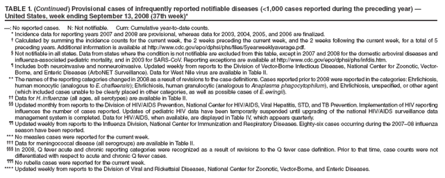 TABLE 1. (Continued) Provisional cases of infrequently reported notifiable diseases (<1,000 cases reported during the preceding year) � United States, week ending September 13, 2008 (37th week)*
�: No reported cases. N: Not notifiable. Cum: Cumulative year-to-date counts.
* Incidence data for reporting years 2007 and 2008 are provisional, whereas data for 2003, 2004, 2005, and 2006 are finalized.
� Calculated by summing the incidence counts for the current week, the 2 weeks preceding the current week, and the 2 weeks following the current week, for a total of 5 preceding years. Additional information is available at http://www.cdc.gov/epo/dphsi/phs/files/5yearweeklyaverage.pdf.
� Not notifiable in all states. Data from states where the condition is not notifiable are excluded from this table, except in 2007 and 2008 for the domestic arboviral diseases and influenza-associated pediatric mortality, and in 2003 for SARS-CoV. Reporting exceptions are available at http://www.cdc.gov/epo/dphsi/phs/infdis.htm.
� Includes both neuroinvasive and nonneuroinvasive. Updated weekly from reports to the Division of Vector-Borne Infectious Diseases, National Center for Zoonotic, Vector-Borne, and Enteric Diseases (ArboNET Surveillance). Data for West Nile virus are available in Table II.
** The names of the reporting categories changed in 2008 as a result of revisions to the case definitions. Cases reported prior to 2008 were reported in the categories: Ehrlichiosis, human monocytic (analogous to E. chaffeensis); Ehrlichiosis, human granulocytic (analogous to Anaplasma phagocytophilum), and Ehrlichiosis, unspecified, or other agent (which included cases unable to be clearly placed in other categories, as well as possible cases of E. ewingii).
�� Data for H. influenzae (all ages, all serotypes) are available in Table II.
�� Updated monthly from reports to the Division of HIV/AIDS Prevention, National Center for HIV/AIDS, Viral Hepatitis, STD, and TB Prevention. Implementation of HIV reporting influences the number of cases reported. Updates of pediatric HIV data have been temporarily suspended until upgrading of the national HIV/AIDS surveillance data management system is completed. Data for HIV/AIDS, when available, are displayed in Table IV, which appears quarterly.
�� Updated weekly from reports to the Influenza Division, National Center for Immunization and Respiratory Diseases. Eighty-six cases occurring during the 2007�08 influenza season have been reported.
*** No measles cases were reported for the current week.
��� Data for meningococcal disease (all serogroups) are available in Table II.
��� In 2008, Q fever acute and chronic reporting categories were recognized as a result of revisions to the Q fever case definition. Prior to that time, case counts were not differentiated with respect to acute and chronic Q fever cases.
��� No rubella cases were reported for the current week.
**** Updated weekly from reports to the Division of Viral and Rickettsial Diseases, National Center for Zoonotic, Vector-Borne, and Enteric Diseases.