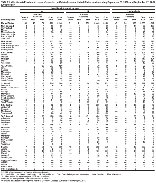 TABLE II. (Continued) Provisional cases of selected notifiable diseases, United States, weeks ending September 20, 2008, and September 22, 2007 (38th Week)*
Reporting area
Hepatitis (viral, acute), by type�
A
B
Legionellosis
Current week
Previous
52 weeks
Cum 2008
Cum 2007
Current week
Previous
52 weeks
Cum 2008
Cum 2007
Current week
Previous
52 weeks
Cum 2008
Cum 2007
Med
Max
Med
Max
Med
Max
United States
30
48
171
1,799
2,140
51
71
259
2,443
3,122
47
54
128
1,868
1,819
New England
4
2
7
89
99
�
1
7
45
89
3
3
14
92
108
Connecticut
4
0
3
22
14
�
0
7
15
29
3
0
5
30
29
Maine�
�
0
2
6
2
�
0
2
10
8
�
0
2
5
3
Massachusetts
�
1
5
38
52
�
0
3
9
34
�
0
3
13
29
New Hampshire
�
0
2
11
12
�
0
1
5
4
�
0
5
23
7
Rhode Island�
�
0
2
10
11
�
0
2
4
12
�
0
5
16
33
Vermont�
�
0
1
2
8
�
0
1
2
2
�
0
1
5
7
Mid. Atlantic
2
6
16
202
342
8
10
18
329
400
19
15
54
633
585
New Jersey
�
1
6
41
100
�
3
7
101
114
�
1
8
52
81
New York (Upstate)
�
1
6
44
52
4
1
7
51
60
13
5
19
228
149
New York City
�
2
5
70
125
�
2
6
66
90
�
2
10
65
129
Pennsylvania
2
1
6
47
65
4
3
7
111
136
6
6
32
288
226
E.N. Central
5
6
16
220
256
4
7
18
260
343
6
10
33
396
431
Illinois
�
1
10
64
94
�
1
6
60
107
�
1
5
24
91
Indiana
1
0
4
16
17
1
0
6
25
41
�
1
7
36
41
Michigan
1
2
7
90
65
1
2
5
86
85
�
3
16
117
121
Ohio
3
1
4
32
52
2
2
7
83
93
6
5
18
209
149
Wisconsin
�
0
2
18
28
�
0
1
6
17
�
0
3
10
29
W.N. Central
�
5
29
207
128
�
2
9
73
88
2
2
9
85
78
Iowa
�
1
7
93
39
�
0
2
13
19
�
0
2
12
9
Kansas
�
0
3
12
6
�
0
3
6
8
1
0
1
2
8
Minnesota
�
0
23
26
49
�
0
5
7
15
�
0
4
9
15
Missouri
�
0
3
35
17
�
1
4
41
30
�
1
5
42
34
Nebraska�
�
0
5
39
12
�
0
1
5
10
1
0
4
18
8
North Dakota
�
0
2
�
�
�
0
1
1
�
�
0
2
�
�
South Dakota
�
0
1
2
5
�
0
1
�
6
�
0
1
2
4
S. Atlantic
8
7
15
260
360
16
15
60
568
753
12
8
28
298
289
Delaware
�
0
1
6
6
�
0
3
7
14
�
0
2
8
7
District of Columbia
U
0
0
U
U
U
0
0
U
U
�
0
1
10
11
Florida
5
3
8
114
112
9
6
12
243
253
7
3
10
110
102
Georgia
1
1
4
34
55
1
3
8
93
118
�
0
3
18
25
Maryland�
�
0
3
11
60
�
0
6
16
84
4
2
10
68
55
North Carolina
�
0
9
48
37
6
0
17
58
95
1
0
7
24
35
South Carolina�
�
0
2
9
14
�
1
6
44
48
�
0
2
9
13
Virginia�
2
1
5
34
68
�
2
16
76
104
�
1
6
37
34
West Virginia
�
0
2
4
8
�
0
30
31
37
�
0
3
14
7
E.S. Central
1
1
9
62
82
2
7
13
259
279
2
2
10
90
72
Alabama�
�
0
4
9
17
�
2
5
74
96
�
0
2
12
8
Kentucky
1
0
3
23
16
�
2
5
66
53
1
1
4
44
36
Mississippi
�
0
2
4
7
�
0
3
30
28
�
0
1
1
�
Tennessee�
�
1
6
26
42
2
2
8
89
102
1
1
5
33
28
W.S. Central
1
5
55
178
178
8
15
131
484
637
�
1
23
54
91
Arkansas�
�
0
1
5
10
�
1
4
30
58
�
0
2
9
9
Louisiana
�
0
2
10
26
�
1
4
56
76
�
0
1
6
4
Oklahoma
�
0
3
7
10
2
2
37
81
37
�
0
3
3
5
Texas�
1
5
53
156
132
6
9
107
317
466
�
1
18
36
73
Mountain
2
4
10
157
187
�
3
11
143
160
�
2
5
53
77
Arizona
�
2
9
75
127
�
1
4
48
68
�
0
5
14
25
Colorado
2
0
3
30
21
�
0
3
21
25
�
0
1
5
19
Idaho�
�
0
3
17
4
�
0
2
6
11
�
0
1
3
5
Montana�
�
0
1
1
9
�
0
1
�
�
�
0
1
3
3
Nevada�
�
0
2
5
10
�
1
3
30
36
�
0
1
8
8
New Mexico�
�
0
3
15
8
�
0
2
9
10
�
0
1
4
8
Utah
�
0
2
11
6
�
0
5
26
6
�
0
3
16
6
Wyoming�
�
0
1
3
2
�
0
1
3
4
�
0
0
�
3
Pacific
7
11
51
424
508
13
8
30
282
373
3
4
18
167
88
Alaska
�
0
1
2
3
�
0
2
9
4
�
0
1
1
�
California
6
9
42
346
440
11
5
19
196
277
3
3
14
133
66
Hawaii
�
0
2
14
5
�
0
2
4
10
�
0
1
4
1
Oregon�
�
1
3
23
22
1
1
3
36
45
�
0
2
13
6
Washington
1
1
7
39
38
1
1
9
37
37
�
0
3
16
15
American Samoa
�
0
0
�
�
�
0
0
�
14
N
0
0
N
N
C.N.M.I.
�
�
�
�
�
�
�
�
�
�
�
�
�
�
�
Guam
�
0
0
�
�
�
0
1
�
2
�
0
0
�
�
Puerto Rico
�
0
4
15
55
�
1
5
34
58
�
0
1
1
4
U.S. Virgin Islands
�
0
0
�
�
�
0
0
�
�
�
0
0
�
�
C.N.M.I.: Commonwealth of Northern Mariana Islands.
U: Unavailable. �: No reported cases. N: Not notifiable. Cum: Cumulative year-to-date counts. Med: Median. Max: Maximum.
* Incidence data for reporting year 2008 are provisional.
� Data for acute hepatitis C, viral are available in Table I.
� Contains data reported through the National Electronic Disease Surveillance System (NEDSS).