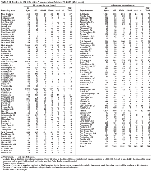 TABLE III. Deaths in 122 U.S. cities,* week ending October 25, 2008 (43rd week)
Reporting area
All causes, by age (years)
P&I�
Total
Reporting area
All causes, by age (years)
P&I�
Total
All
Ages
≥65
45�64
25�44
1�24
<1
All
Ages
≥65
45�64
25�44
1�24
<1
New England
454
313
90
30
13
8
37
Boston, MA
140
81
31
17
4
7
13
Bridgeport, CT
37
24
8
2
3
�
3
Cambridge, MA
17
15
2
�
�
�
3
Fall River, MA
26
18
7
1
�
�
3
Hartford, CT
53
33
14
2
3
1
6
Lowell, MA
25
20
4
1
�
�
3
Lynn, MA
5
4
1
�
�
�
2
New Bedford, MA
26
22
2
2
�
�
2
New Haven, CT
U
U
U
U
U
U
U
Providence, RI
U
U
U
U
U
U
U
Somerville, MA
3
2
1
�
�
�
�
Springfield, MA
35
23
8
2
2
�
�
Waterbury, CT
28
19
6
2
1
�
1
Worcester, MA
59
52
6
1
�
�
1
Mid. Atlantic
2,093
1,432
435
123
48
54
97
Albany, NY
58
41
7
3
2
5
�
Allentown, PA
20
16
4
�
�
�
�
Buffalo, NY
66
47
14
1
2
2
5
Camden, NJ
36
21
9
3
�
3
1
Elizabeth, NJ
18
13
3
2
�
�
�
Erie, PA
48
37
8
2
1
�
4
Jersey City, NJ
U
U
U
U
U
U
U
New York City, NY
1,016
712
211
60
13
20
32
Newark, NJ
35
9
15
6
�
5
3
Paterson, NJ
13
4
3
3
1
2
1
Philadelphia, PA
398
231
103
32
20
12
20
Pittsburgh, PA�
24
17
5
1
1
�
�
Reading, PA
26
19
5
2
�
�
4
Rochester, NY
136
110
15
3
5
3
11
Schenectady, NY
20
17
3
�
�
�
1
Scranton, PA
30
27
3
�
�
�
4
Syracuse, NY
80
63
14
1
1
1
5
Trenton, NJ
36
21
8
4
2
1
3
Utica, NY
9
7
1
�
�
�
�
Yonkers, NY
24
20
4
�
�
�
3
E.N. Central
1,894
1,225
451
127
47
41
116
Akron, OH
55
37
10
6
1
1
1
Canton, OH
41
26
13
2
�
�
�
Chicago, IL
340
190
93
38
11
5
31
Cincinnati, OH
U
U
U
U
U
U
U
Cleveland, OH
225
159
43
11
9
3
13
Columbus, OH
159
107
36
12
�
4
9
Dayton, OH
145
98
34
8
2
3
12
Detroit, MI
152
80
48
13
6
5
7
Evansville, IN
36
26
10
�
�
�
3
Fort Wayne, IN
82
54
22
2
3
1
5
Gary, IN
9
4
3
2
�
�
�
Grand Rapids, MI
46
34
7
2
2
1
2
Indianapolis, IN
202
113
53
23
5
8
8
Lansing, MI
39
31
7
�
�
1
1
Milwaukee, WI
80
57
16
�
2
5
8
Peoria, IL
50
38
9
2
�
1
3
Rockford, IL
61
45
8
2
4
2
3
South Bend, IN
48
35
12
1
�
�
4
Toledo, OH
72
53
15
2
1
1
3
Youngstown, OH
52
38
12
1
1
�
3
W.N. Central
654
412
161
41
22
18
42
Des Moines, IA
79
61
13
3
�
2
3
Duluth, MN
27
22
5
�
�
�
3
Kansas City, KS
20
11
5
3
1
�
4
Kansas City, MO
101
61
27
7
3
3
1
Lincoln, NE
39
33
5
�
1
�
3
Minneapolis, MN
68
31
27
5
3
2
7
Omaha, NE
100
65
25
3
2
5
8
St. Louis, MO
107
50
30
12
10
5
5
St. Paul, MN
43
34
9
�
�
�
2
Wichita, KS
70
44
15
8
2
1
6
S. Atlantic
1,124
695
294
81
24
29
78
Atlanta, GA
114
69
26
12
4
3
5
Baltimore, MD
152
94
42
12
2
2
22
Charlotte, NC
138
86
34
9
1
8
8
Jacksonville, FL
132
86
36
6
�
4
12
Miami, FL
113
73
24
10
3
3
9
Norfolk, VA
42
28
11
1
2
�
1
Richmond, VA
42
17
18
5
�
1
2
Savannah, GA
52
30
12
6
2
2
2
St. Petersburg, FL
50
35
9
4
2
�
7
Tampa, FL
182
123
42
12
2
3
8
Washington, D.C.
97
47
37
4
6
3
1
Wilmington, DE
10
7
3
�
�
�
1
E.S. Central
896
580
206
66
19
25
59
Birmingham, AL
175
104
42
19
4
6
12
Chattanooga, TN
98
70
15
9
2
2
2
Knoxville, TN
129
84
38
6
�
1
11
Lexington, KY
50
29
12
4
�
5
2
Memphis, TN
148
99
32
12
4
1
12
Mobile, AL
89
64
18
3
1
3
2
Montgomery, AL
52
28
16
5
2
1
6
Nashville, TN
155
102
33
8
6
6
12
W.S. Central
1,439
902
374
109
29
25
90
Austin, TX
96
61
24
8
1
2
5
Baton Rouge, LA
U
U
U
U
U
U
U
Corpus Christi, TX
60
46
10
2
1
1
4
Dallas, TX
199
109
53
26
4
7
13
El Paso, TX
61
39
19
2
�
1
�
Fort Worth, TX
120
70
37
10
1
2
4
Houston, TX
393
242
111
29
8
3
26
Little Rock, AR
60
35
20
1
2
2
4
New Orleans, LA�
U
U
U
U
U
U
U
San Antonio, TX
271
176
63
20
9
3
20
Shreveport, LA
78
55
13
5
2
3
8
Tulsa, OK
101
69
24
6
1
1
6
Mountain
1,065
708
227
80
22
28
68
Albuquerque, NM
117
76
24
10
3
4
5
Boise, ID
68
52
7
7
2
�
4
Colorado Springs, CO
55
40
11
3
�
1
2
Denver, CO
80
51
18
7
2
2
8
Las Vegas, NV
259
181
57
19
1
1
25
Ogden, UT
33
23
6
3
�
1
2
Phoenix, AZ
155
90
42
14
5
4
6
Pueblo, CO
36
23
12
1
�
�
3
Salt Lake City, UT
119
72
19
12
5
11
9
Tucson, AZ
143
100
31
4
4
4
4
Pacific
1,574
1,098
314
102
41
19
144
Berkeley, CA
17
12
2
3
�
�
3
Fresno, CA
97
67
20
8
2
�
11
Glendale, CA
34
26
4
3
�
1
8
Honolulu, HI
71
48
20
3
�
�
9
Long Beach, CA
U
U
U
U
U
U
U
Los Angeles, CA
238
151
56
18
10
3
27
Pasadena, CA
22
19
2
1
�
�
4
Portland, OR
120
85
24
7
2
2
11
Sacramento, CA
224
160
38
16
8
2
22
San Diego, CA
171
122
30
11
5
3
10
San Francisco, CA
81
54
20
5
1
1
7
San Jose, CA
190
147
27
11
4
1
20
Santa Cruz, CA
34
21
9
4
�
�
1
Seattle, WA
107
69
25
7
3
3
6
Spokane, WA
56
44
7
2
1
2
3
Tacoma, WA
112
73
30
3
5
1
2
Total**
11,193
7,365
2,552
759
265
247
731
U: Unavailable. �:No reported cases.
* Mortality data in this table are voluntarily reported from 122 cities in the United States, most of which have populations of >100,000. A death is reported by the place of its occurrence
and by the week that the death certificate was filed. Fetal deaths are not included.
� Pneumonia and influenza.
� Because of changes in reporting methods in this Pennsylvania city, these numbers are partial counts for the current week. Complete counts will be available in 4 to 6 weeks.
� Because of Hurricane Katrina, weekly reporting of deaths has been temporarily disrupted.
** Total includes unknown ages.