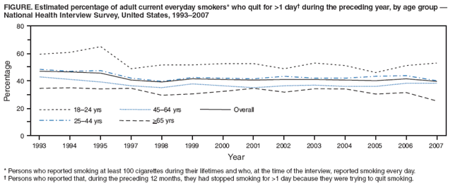 FIGURE. Estimated percentage of adult current everyday smokers* who quit for >1 day during the preceding year, by age group  National Health Interview Survey, United States, 19932007