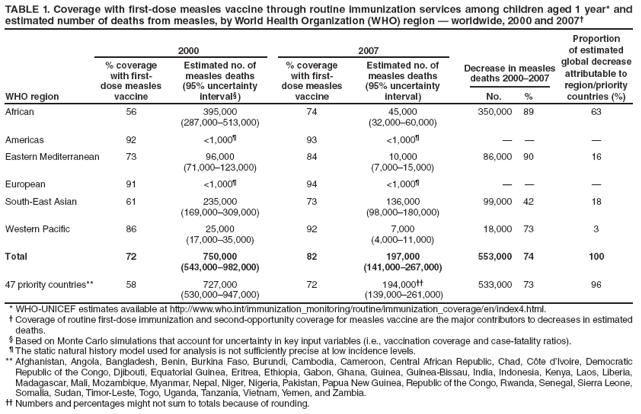 TABLE 1. Coverage with first-dose measles vaccine through routine immunization services among children aged 1 year* and estimated number of deaths from measles, by World Health Organization (WHO) region � worldwide, 2000 and 2007�
WHO region
2000
2007
Decrease in measles deaths 2000�2007
Proportion of estimated global decrease attributable to region/priority countries (%)
% coverage with first-dose measles vaccine
Estimated no. of
measles deaths
(95% uncertainty interval�)
% coverage
with first-
dose measles vaccine
Estimated no. of measles deaths
(95% uncertainty interval)
No. %
African
56
395,000
(287,000�513,000)
74
45,000
(32,000�60,000)
350,000
89
63
Americas
92
<1,000�
93
<1,000�
�
�
�
Eastern Mediterranean
73
96,000
(71,000�123,000)
84
10,000
(7,000�15,000)
86,000
90
16
European
91
<1,000�
94
<1,000�
�
�
�
South-East Asian
61
235,000
(169,000�309,000)
73
136,000
(98,000�180,000)
99,000
42
18
Western Pacific
86
25,000
(17,000�35,000)
92
7,000
(4,000�11,000)
18,000
73
3
Total
72
750,000
(543,000�982,000)
82
197,000
(141,000�267,000)
553,000
74
100
47 priority countries**
58
727,000
(530,000�947,000)
72
194,000��
(139,000�261,000)
533,000
73
96
* WHO-UNICEF estimates available at http://www.who.int/immunization_monitoring/routine/immunization_coverage/en/index4.html.
� Coverage of routine first-dose immunization and second-opportunity coverage for measles vaccine are the major contributors to decreases in estimated deaths.
� Based on Monte Carlo simulations that account for uncertainty in key input variables (i.e., vaccination coverage and case-fatality ratios).
� The static natural history model used for analysis is not sufficiently precise at low incidence levels.
** Afghanistan, Angola, Bangladesh, Benin, Burkina Faso, Burundi, Cambodia, Cameroon, Central African Republic, Chad, C�te d�Ivoire, Democratic Republic of the Congo, Djibouti, Equatorial Guinea, Eritrea, Ethiopia, Gabon, Ghana, Guinea, Guinea-Bissau, India, Indonesia, Kenya, Laos, Liberia, Madagascar, Mali, Mozambique, Myanmar, Nepal, Niger, Nigeria, Pakistan, Papua New Guinea, Republic of the Congo, Rwanda, Senegal, Sierra Leone, Somalia, Sudan, Timor-Leste, Togo, Uganda, Tanzania, Vietnam, Yemen, and Zambia.
�� Numbers and percentages might not sum to totals because of rounding.