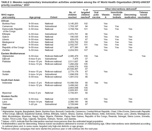 TABLE 2. Measles supplementary immunization activities undertaken among the 47 World Health Organization (WHO)-UNICEF priority countries,* 2007
WHO region
and country
Age group
Extent
No. of
children reached
% of
targeted
children
reached�
Other interventions delivered�
Oral polio vaccine
Vitamin A
Insecticide-treated bednets
Deworming medication
Tetanus toxoid vaccination
African
Burkina Faso
9�59 mos
National
3,145,255
102
Yes
Cameroon
9�59 mos
Subnational
1,763,167
94
Yes
Yes
Democratic Republic
of the Congo
6�59 mos
National
3,768,794
101
Yes
Yes
Yes
Ethiopia
6�59 mos
Subnational
1,072,701
96
Yes
Gabon
9�59 mos
National
190,035
83
Yes
Yes
Yes
Liberia
9�59 mos
National
629,676
97
Yes
Yes
Yes
Madagascar
9�59 mos
National
3,053,702
100
Yes
Yes
Yes
Mali
9�59 mos
National
2,562,537
101
Yes
Yes
Yes
Yes
Republic of the Congo
9�59 mos
National
677,390
95
Yes
Yes
Yes
Zambia
9�59 mos
National
2,204,553
107
Yes
Yes
Eastern Mediterranean
Afghanistan
9�59 mos
Rollover-National�
2,085,479
106
Yes
Yes
Djibouti
9 mos�5 yrs
Subnational
7,475
37
Pakistan
9 mos�15 yrs
9 mos�13 yrs
Rollover-national
Rollover-national
2,511,837
1,282,232
6,906,376
20,566,497
98
105
100
97
Somalia
9 mos�15 yrs
Rollover-national
2,774,178
87
Yes
Sudan
6 mos�14 yrs
9�59 mos
Subnational
Rollover-national
1,698,058
1,491,612
72
96
Yes
South-East Asian
Indonesia
6 mos�5 yrs
6 mos�12 yrs
Rollover-national
Rollover-national
10,099,534
3,499,242
2,863,068
2,609,301
90
95
106
102
Yes
Yes
Myanmar
9 mos�5 yrs
National
5,706,351
94
Western Pacific
Cambodia
9�59 mos
National
1,526,530
105
Yes
Yes
Laos
9 mos�14 yrs
National
2,086,190
96
Yes
Yes
Vietnam
1�20 yrs
Subnational
3,729,848
97
Total
90,511,618
* Afghanistan, Angola, Bangladesh, Benin, Burkina Faso, Burundi, Cambodia, Cameroon, Central African Republic, Chad, C�te d�Ivoire, Democratic Republic of the Congo, Djibouti, Equatorial Guinea, Eritrea, Ethiopia, Gabon, Ghana, Guinea, Guinea-Bissau, India, Indonesia, Kenya, Laos, Liberia, Madagascar, Mali, Mozambique, Myanmar, Nepal, Niger, Nigeria, Pakistan, Papua New Guinea, Republic of the Congo, Rwanda, Senegal, Sierra Leone, Somalia, Sudan, Timor-Leste, Togo, Uganda, Tanzania, Vietnam, Yemen, and Zambia.
� Values >100% indicate that the intervention reached more persons than the estimated target population.
� Anthelminthics used for deworming. Tetanus toxoid vaccinations delivered to women of child-bearing age. Other interventions were distributed according to national plans and, in some cases, targeted only high-risk districts or age groups.
� Rollover-national: campaigns that were started the previous year or will continue into the next year.