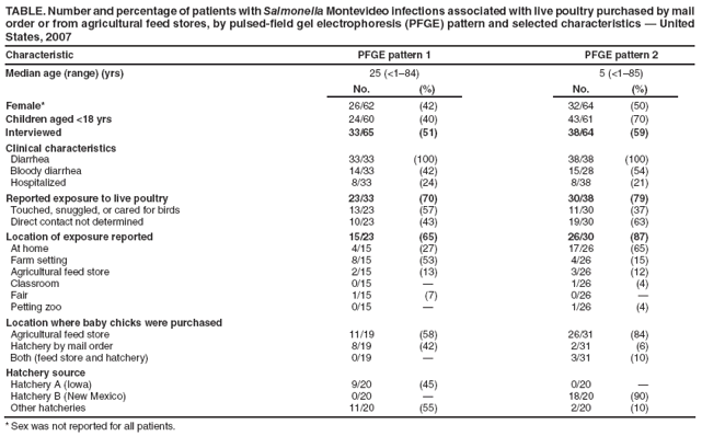 TABLE. Number and percentage of patients with Salmonella Montevideo infections associated with live poultry purchased by mail order or from agricultural feed stores, by pulsed-field gel electrophoresis (PFGE) pattern and selected characteristics � United States, 2007
Characteristic
PFGE pattern 1
PFGE pattern 2
Median age (range) (yrs)
25 (<1�84)
5 (<1�85)
No.
(%)
No.
(%)
Female*
26/62
(42)
32/64
(50)
Children aged <18 yrs
24/60
(40)
43/61
(70)
Interviewed
33/65
(51)
38/64
(59)
Clinical characteristics
Diarrhea
33/33
(100)
38/38
(100)
Bloody diarrhea
14/33
(42)
15/28
(54)
Hospitalized
8/33
(24)
8/38
(21)
Reported exposure to live poultry
23/33
(70)
30/38
(79)
Touched, snuggled, or cared for birds
13/23
(57)
11/30
(37)
Direct contact not determined
10/23
(43)
19/30
(63)
Location of exposure reported
15/23
(65)
26/30
(87)
At home
4/15
(27)
17/26
(65)
Farm setting
8/15
(53)
4/26
(15)
Agricultural feed store
2/15
(13)
3/26
(12)
Classroom
0/15
�
1/26
(4)
Fair
1/15
(7)
0/26
�
Petting zoo
0/15
�
1/26
(4)
Location where baby chicks were purchased
Agricultural feed store
11/19
(58)
26/31
(84)
Hatchery by mail order
8/19
(42)
2/31
(6)
Both (feed store and hatchery)
0/19
�
3/31
(10)
Hatchery source
Hatchery A (Iowa)
9/20
(45)
0/20
�
Hatchery B (New Mexico)
0/20
�
18/20
(90)
Other hatcheries
11/20
(55)
2/20
(10)
* Sex was not reported for all patients.
