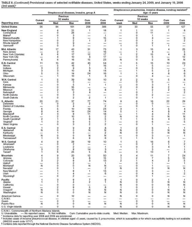 TABLE II. (Continued) Provisional cases of selected notifiable diseases, United States, weeks ending January 24, 2009, and January 19, 2008
(3rd week)*
Reporting area
Streptococcal diseases, invasive, group A
Streptococcus pneumoniae, invasive disease, nondrug resistant�
Age <5 years
Current
week
Previous
52 weeks
Cum
2009
Cum
2008
Current
week
Previous
52 weeks
Cum
2009
Cum
2008
Med
Max
Med
Max
United States
56
84
181
209
306
20
33
55
57
127
New England
�
4
31
1
18
1
1
11
1
8
Connecticut
�
0
26
�
�
�
0
11
�
�
Maine�
�
0
3
�
1
�
0
1
�
�
Massachusetts
�
1
8
�
15
�
0
4
�
6
New Hampshire
�
0
2
1
2
�
0
1
�
2
Rhode Island�
�
0
9
�
�
�
0
2
�
�
Vermont�
�
0
3
�
�
1
0
1
1
�
Mid. Atlantic
14
17
43
31
73
1
3
15
4
25
New Jersey
�
2
11
�
16
�
1
4
�
5
New York (Upstate)
8
6
17
12
17
1
2
15
4
8
New York City
�
4
10
4
17
�
0
5
�
12
Pennsylvania
6
6
16
15
23
N
0
2
N
N
E.N. Central
11
15
42
43
54
1
5
15
10
24
Illinois
�
5
16
7
16
�
1
5
�
7
Indiana
3
2
9
3
5
�
0
5
�
�
Michigan
3
3
10
8
14
�
1
5
2
8
Ohio
5
5
14
24
16
1
1
4
8
6
Wisconsin
�
1
10
1
3
�
0
4
�
3
W.N. Central
1
5
39
10
10
2
2
11
5
8
Iowa
�
0
0
�
�
�
0
0
�
�
Kansas
�
0
5
1
1
�
0
3
1
1
Minnesota
�
0
35
�
�
2
0
9
2
�
Missouri
�
2
10
3
8
�
1
2
2
5
Nebraska�
�
1
3
4
�
�
0
1
�
2
North Dakota
�
0
3
�
�
�
0
2
�
�
South Dakota
1
0
2
2
1
�
0
1
�
�
S. Atlantic
20
21
37
77
74
9
6
16
22
29
Delaware
1
0
2
2
�
�
0
0
�
�
District of Columbia
�
0
4
�
2
�
0
1
�
�
Florida
6
5
10
19
24
3
1
4
5
4
Georgia
8
4
14
24
14
5
1
4
8
4
Maryland�
2
3
8
11
18
�
1
4
5
11
North Carolina
�
2
10
5
2
N
0
0
N
N
South Carolina�
2
1
5
9
5
1
1
6
4
5
Virginia�
1
3
9
5
7
�
0
6
�
5
West Virginia
�
0
3
2
2
�
0
1
�
�
E.S. Central
1
3
9
9
8
1
2
6
1
1
Alabama�
N
0
0
N
N
N
0
0
N
N
Kentucky
�
1
3
�
2
N
0
0
N
N
Mississippi
N
0
0
N
N
�
0
3
�
1
Tennessee�
1
3
6
9
6
1
1
5
1
�
W.S. Central
4
9
28
19
10
1
5
16
6
7
Arkansas�
�
0
2
�
�
�
0
2
1
2
Louisiana
�
0
2
�
1
1
0
3
4
1
Oklahoma
3
2
8
14
3
�
1
3
�
1
Texas�
1
6
25
5
6
�
3
13
1
3
Mountain
4
9
20
12
50
3
4
11
7
24
Arizona
1
3
9
8
15
1
2
7
5
15
Colorado
3
2
8
3
13
2
1
4
2
5
Idaho�
�
0
2
�
1
�
0
1
�
1
Montana�
N
0
0
N
N
�
0
1
�
�
Nevada�
�
0
1
�
2
N
0
0
N
N
New Mexico�
�
1
8
1
13
�
0
3
�
1
Utah
�
1
4
�
6
�
0
4
�
2
Wyoming�
�
0
2
�
�
�
0
1
�
�
Pacific
1
3
8
7
9
1
0
2
1
1
Alaska
1
1
4
2
1
N
0
0
N
N
California
�
0
0
�
�
N
0
0
N
N
Hawaii
�
2
8
5
8
1
0
2
1
1
Oregon�
N
0
0
N
N
N
0
0
N
N
Washington
N
0
0
N
N
N
0
0
N
N
American Samoa
�
0
12
�
�
N
0
0
N
N
C.N.M.I.
�
�
�
�
�
�
�
�
�
�
Guam
�
0
0
�
�
�
0
0
�
�
Puerto Rico
N
0
0
N
N
N
0
0
N
N
U.S. Virgin Islands
�
0
0
�
�
N
0
0
N
N
C.N.M.I.: Commonwealth of Northern Mariana Islands.
U: Unavailable. �: No reported cases. N: Not notifiable. Cum: Cumulative year-to-date counts. Med: Median. Max: Maximum.
* Incidence data for reporting year 2008 and 2009 are provisional.
� Includes cases of invasive pneumococcal disease, in children aged <5 years, caused by S. pneumoniae, which is susceptible or for which susceptibility testing is not available (NNDSS event code 11717).
� Contains data reported through the National Electronic Disease Surveillance System (NEDSS).