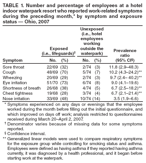TABLE 1. Number and percentage of employees at a hotel indoor waterpark resort who reported work-related symptoms during the preceding month,* by symptom and exposure status � Ohio, 2007
Symptom
Exposed
(i.e., lifeguards)�
Unexposed
(i.e., hotel
employees working outside the waterpark)
Prevalence
ratio
(95% CI�)
No. (%)
No. (%)
Sore throat
22/69 (32)
2/74 (3)
11.8 (2.9�48.3)
Cough
48/69 (70)
5/74 (7)
10.2 (4.3�24.2)**
Wheezing
20/69 (29)
2/74 (3)
9.7 (2.4� 40.2)**
Eye irritation
51/70 (73)
6/74 (8)
9.0 (4.1�19.6)
Shortness of breath
26/68 (38)
4/74 (5)
6.7 (2.5�18.2)**
Chest tightness
19/68 (28)
3/74 (4)
6.7 (2.1�21.4)**
Nose irritation
33/69 (48)
10/74 (14)
3.5 (1.9�6.6)
* Symptoms experienced on any days or evenings that the employee worked during the month before filling out the initial questionnaire, and which improved on days off work; analysis restricted to questionnaires received during March 20�April 2, 2007.
� Denominator varies because of missing data for some symptoms
reported.
� Confidence interval.
** Generalized linear models were used to compare respiratory symptoms for the exposure group while controlling for smoking status and asthma. Employees were defined as having asthma if they reported having asthma currently, it was diagnosed by a health professional, and it began before starting work at the waterpark.
