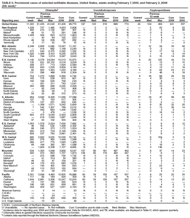 TABLE II. Provisional cases of selected notifiable diseases, United States, weeks ending February 7, 2009, and February 2, 2008
(5th week)*
Reporting area
Chlamydia�
Coccidiodomycosis
Cryptosporidiosis
Current week
Previous
52 weeks
Cum
2009
Cum
2008
Current week
Previous
52 weeks
Cum
2009
Cum
2008
Current week
Previous
52 week
Cum
2009
Cum
2008
Med
Max
Med
Max
Med
Max
United States
11,322
21,435
41,540
81,406
96,775
197
123
318
696
774
45
104
459
241
337
New England
1,528
707
1,485
3,653
2,906
�
0
0
�
1
�
5
20
6
55
Connecticut
400
210
1,132
681
307
N
0
0
N
N
�
0
3
3
38
Maine�
49
51
72
291
246
N
0
0
N
N
�
0
6
1
�
Massachusetts
1,028
324
623
2,213
1,853
N
0
0
N
N
�
1
9
�
7
New Hampshire
�
40
64
125
223
�
0
0
�
1
�
1
4
2
4
Rhode Island�
49
54
208
267
262
�
0
0
�
�
�
0
3
�
�
Vermont�
2
17
52
76
15
N
0
0
N
N
�
1
7
�
6
Mid. Atlantic
2,348
2,808
5,085
13,067
11,191
�
0
0
�
�
7
12
34
33
48
New Jersey
�
414
662
1,148
2,240
N
0
0
N
N
�
0
2
�
2
New York (Upstate)
572
542
2,375
2,092
1,332
N
0
0
N
N
5
4
17
16
6
New York City
1,222
1,084
3,410
6,230
3,676
N
0
0
N
N
�
1
6
3
14
Pennsylvania
554
794
1,074
3,597
3,943
N
0
0
N
N
2
5
15
14
26
E.N. Central
1,145
3,078
24,584
10,013
15,975
�
1
3
1
4
6
25
125
44
74
Illinois
135
631
22,152
2,519
3,258
N
0
0
N
N
�
2
13
2
10
Indiana
309
377
713
1,624
2,084
N
0
0
N
N
�
3
13
1
6
Michigan
505
843
1,226
3,829
4,160
�
0
3
�
3
�
4
13
11
19
Ohio
65
820
1,350
1,223
4,169
�
0
2
1
1
6
6
59
24
21
Wisconsin
131
296
488
818
2,304
N
0
0
N
N
�
9
46
6
18
W.N. Central
754
1,272
1,696
5,284
5,745
�
0
2
�
�
8
16
68
26
34
Iowa
183
175
239
910
821
N
0
0
N
N
�
4
30
�
14
Kansas
162
184
529
758
243
N
0
0
N
N
1
1
8
3
3
Minnesota
�
261
311
743
1,541
�
0
0
�
�
3
4
15
8
6
Missouri
350
488
566
2,245
2,258
�
0
2
�
�
2
3
13
7
2
Nebraska�
�
82
244
310
408
N
0
0
N
N
2
2
8
4
5
North Dakota
�
34
58
3
201
N
0
0
N
N
�
0
2
�
1
South Dakota
59
55
85
315
273
N
0
0
N
N
�
1
9
4
3
S. Atlantic
964
3,592
6,326
11,566
17,088
�
0
1
1
�
17
18
47
88
56
Delaware
127
70
150
517
305
�
0
1
�
�
�
0
1
�
3
District of Columbia
170
127
201
652
645
�
0
0
�
�
�
0
2
�
1
Florida
�
1,368
1,571
3,542
5,659
N
0
0
N
N
8
8
35
32
26
Georgia
7
542
1,307
789
2,512
N
0
0
N
N
9
5
13
36
14
Maryland�
�
442
693
1,446
1,642
�
0
1
1
�
�
1
4
3
�
North Carolina
�
0
478
�
1,539
N
0
0
N
N
�
0
16
14
2
South Carolina�
623
475
3,040
2,423
2,609
N
0
0
N
N
�
1
4
1
5
Virginia�
�
619
1,059
1,897
1,848
N
0
0
N
N
�
1
4
1
1
West Virginia
37
60
102
300
329
N
0
0
N
N
�
0
3
1
4
E.S. Central
1,053
1,579
2,024
7,630
7,692
�
0
0
�
�
1
2
9
6
12
Alabama�
46
435
535
1,428
2,432
N
0
0
N
N
�
1
6
2
7
Kentucky
88
245
373
1,172
1,024
N
0
0
N
N
1
0
4
1
2
Mississippi
260
413
704
2,149
1,835
N
0
0
N
N
�
0
2
1
1
Tennessee�
659
537
790
2,881
2,401
N
0
0
N
N
�
1
6
2
2
W.S. Central
695
2,822
3,525
10,530
12,745
�
0
1
�
�
1
6
164
2
9
Arkansas�
260
276
455
1,449
1,266
N
0
0
N
N
�
0
7
�
1
Louisiana
366
417
775
1,593
1,426
�
0
1
�
�
�
1
5
�
2
Oklahoma
69
194
392
381
1,088
N
0
0
N
N
1
1
16
2
3
Texas�
�
1,924
2,338
7,107
8,965
N
0
0
N
N
�
3
149
�
3
Mountain
534
1,300
1,948
3,858
6,547
137
86
181
497
462
3
8
37
14
23
Arizona
320
470
650
1,707
1,874
136
85
179
490
447
�
1
9
2
7
Colorado
�
275
588
756
1,732
N
0
0
N
N
3
1
12
3
5
Idaho�
�
61
314
34
380
N
0
0
N
N
�
1
5
2
6
Montana�
49
55
87
159
321
N
0
0
N
N
�
1
3
2
2
Nevada�
94
176
415
683
1,019
1
0
6
4
5
�
0
1
�
�
New Mexico�
�
130
455
194
593
�
0
3
1
5
�
2
23
3
3
Utah
44
110
253
155
564
�
0
2
2
5
�
0
6
�
�
Wyoming�
27
31
58
170
64
�
0
1
�
�
�
0
4
2
�
Pacific
2,301
3,694
4,463
15,805
16,886
60
34
159
197
307
2
8
25
22
26
Alaska
117
82
184
424
358
N
0
0
N
N
�
0
1
1
�
California
1,644
2,881
3,306
12,547
12,819
60
34
159
197
307
1
5
14
13
20
Hawaii
10
101
165
345
524
N
0
0
N
N
�
0
1
�
�
Oregon�
186
185
631
858
991
N
0
0
N
N
1
1
4
6
5
Washington
344
404
527
1,631
2,194
N
0
0
N
N
�
1
15
2
1
American Samoa
�
0
14
�
20
N
0
0
N
N
N
0
0
N
N
C.N.M.I.
�
�
�
�
�
�
�
�
�
�
�
�
�
�
�
Guam
�
4
24
�
7
�
0
0
�
�
�
0
0
�
�
Puerto Rico
100
119
333
658
300
N
0
0
N
N
N
0
0
N
N
U.S. Virgin Islands
�
13
23
�
49
�
0
0
�
�
�
0
0
�
�
C.N.M.I.: Commonwealth of Northern Mariana Islands.
U: Unavailable. �: No reported cases. N: Not notifiable. Cum: Cumulative year-to-date counts. Med: Median. Max: Maximum.
* Incidence data for reporting year 2008 and 2009 are provisional. Data for HIV/AIDS, AIDS, and TB, when available, are displayed in Table IV, which appears quarterly.
� Chlamydia refers to genital infections caused by Chlamydia trachomatis.
� Contains data reported through the National Electronic Disease Surveillance System (NEDSS).