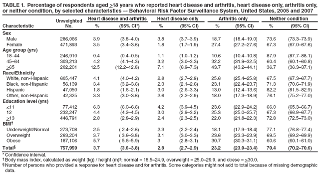 TABLE 1. Percentage of respondents aged >18 years who reported heart disease and arthritis, heart disease only, arthritis only, or neither condition, by selected characteristics �- Behavioral Risk Factor Surveillance System, United States, 2005 and 2007
Characteristic
Unweighted
No.
Heart disease and arthritis
Heart disease only
Arthritis only
Neither condition
%
(95% CI*)
%
(95% CI)
%
(95% CI)
%
(95% CI)
Sex
Male
286,066
3.9
(3.8�4.0)
3.8
(3.7�3.9)
18.7
(18.4�19.0)
73.6
(73.3�73.9)
Female
471,893
3.5
(3.4�3.6)
1.8
(1.7�1.9)
27.4
(27.2�27.6)
67.3
(67.0�67.6)
Age group (yrs)
18�44
246,910
0.4
(0.4�0.5)
1.1
(1.0�1.2)
10.6
(10.4�10.8)
87.9
(87.7�88.1)
45�64
303,213
4.2
(4.1�4.3)
3.2
(3.0�3.3)
32.2
(31.9�32.5)
60.4
(60.1�60.8)
>65
202,201
12.5
(12.2�12.8)
7.1
(6.9�7.3)
43.7
(43.2�44.1)
36.7
(36.3�37.1)
Race/Ethnicity
White, non-Hispanic
605,447
4.1
(4.0�4.2)
2.8
(2.7�2.9)
25.6
(25.4�25.8)
67.5
(67.3�67.7)
Black, non-Hispanic
56,139
3.4
(3.2�3.6)
2.3
(2.1�2.6)
23.1
(22.4�23.7)
71.3
(70.6�71.9)
Hispanic
47,050
1.8
(1.6�2.1)
3.0
(2.6�3.3)
13.0
(12.4�13.6)
82.2
(81.5�82.9)
Other, non-Hispanic
42,325
3.3
(3.0�3.6)
2.6
(2.2�2.9)
18.0
(17.3�18.9)
76.1
(75.2�77.0)
Education level (yrs)
<11
77,412
6.3
(6.0�6.6)
4.2
(3.9�4.5)
23.6
(22.9�24.2)
66.0
(65.3�66.7)
12
232,247
4.4
(4.2�4.5)
3.0
(2.9�3.2)
25.3
(25.0�25.7)
67.3
(66.9�67.7)
>13
446,791
2.8
(2.8�2.9)
2.4
(2.3�2.5)
22.0
(21.8�22.3)
72.8
(72.5�73.0)
BMI�
Underweight/Normal
273,708
2.5
( 2.4�2.6)
2.3
(2.2�2.4)
18.1
(17.9�18.4)
77.1
(76.8�77.4)
Overweight
263,204
3.7
( 3.6�3.8)
3.1
(3.0�3.3)
23.6
(23.3�23.9)
69.5
(69.2�69.9)
Obese
187,106
5.7
( 5.6�5.9)
3
(2.8�3.1)
30.7
(30.3�31.1)
60.6
(60.1�61.0)
Total�
757,959
3.7
(3.6�3.8)
2.8
(2.7�2.9)
23.2
(23.0�23.4)
70.4
(70.2�70.6)
* Confidence interval.
� Body mass index, calculated as weight (kg) / height (m)2; normal = 18.5�24.9, overweight = 25.0�29.9, and obese = >30.0.
� Number of persons who provided a response for heart disease and for arthritis. Some categories might not add to total because of missing demographic data.