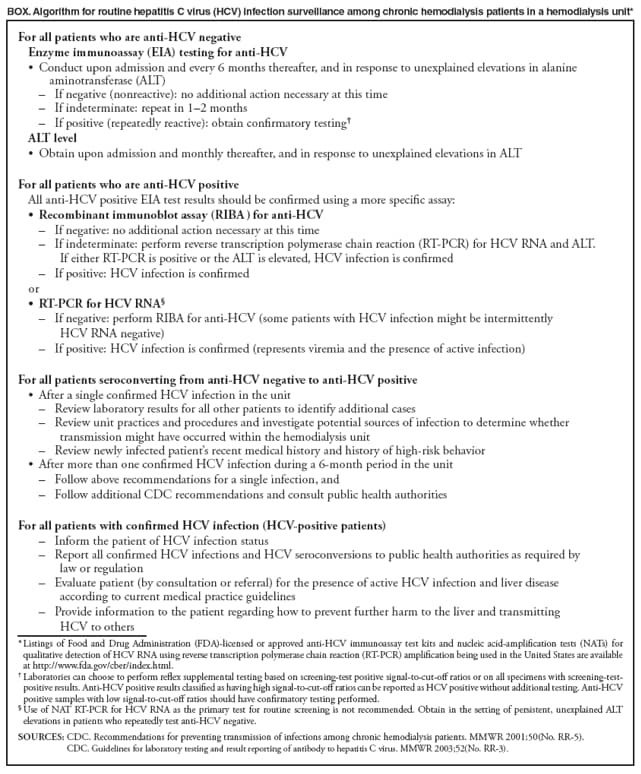 BOX. Algorithm for routine hepatitis C virus (HCV) infection surveillance among chronic hemodialysis patients in a hemodialysis unit*
For all patients who are anti-HCV negative
Enzyme immunoassay (EIA) testing for anti-HCV
Conduc t upon admission and every 6 months thereafter, and in response to unexplained elevations in alanine aminotransferase (ALT)
If negative (nonreactive): no additional action necessary at this time
If indeterminate: repeat in 12 months
If positive (repeatedly reactive): obtain confirmatory testing
ALT level
Obtain upon admission and monthly thereafter, and in response to unexplained elevations in ALT 
For all patients who are anti-HCV positive
All anti-HCV positive EIA test results should be confirmed using a more specific assay:
Recombinant immunoblot assay (RIBA ) for anti-HCV
If negative: no additional action necessary at this time
If indeterminate: perform reverse transcription polymerase chain reaction (RT-PCR) for HCV RNA and ALT.
If either RT-PCR is positive or the ALT is elevated, HCV infection is confirmed
If positive: HCV infection is confirmed
or
RT-PCR for HCV RNA 
If negative: perform RIBA for anti-HCV (some patients with HCV infection might be intermittently
HCV RNA negative)
If positive: HCV infection is confirmed (represents viremia and the presence of active infection)
For all patients seroconverting from anti-HCV negative to anti-HCV positive
After a si ngle confirmed HCV infection in the unit
Review laboratory results for all other patients to identify additional cases
Review unit practices and procedures and investigate potential sources of infection to determine whether transmission might have occurred within the hemodialysis unit
Review newly infected patients recent medical history and history of high-risk behavior 
After more than one confirmed HCV infection during a 6-month period in the unit
Follow above recommendations for a single infection, and
Follow additional CDC recommendations and consult public health authorities
For all patients with confirmed HCV infection (HCV-positive patients)
Inform the patient of HCV infection status
Report all confirmed HCV infections and HCV seroconversions to public health authorities as required by
law or regulation
Evaluate patient (by consultation or referral) for the presence of active HCV infection and liver disease
according to current medical practice guidelines
Provide information to the patient regarding how to prevent further harm to the liver and transmitting
HCV to others
* Listings of Food and Drug Administration (FDA)-licensed or approved anti-HCV immunoassay test kits and nucleic acid-amplification tests (NATs) for qualitative detection of HCV RNA using reverse transcription polymerase chain reaction (RT-PCR) amplification being used in the United States are available at http://www.fda.gov/cber/index.html.
 Laboratories can choose to perform reflex supplemental testing based on screening-test positive signal-to-cut-off ratios or on all specimens with screening-test-positive results. Anti-HCV positive results classified as having high signal-to-cut-off ratios can be reported as HCV positive without additional testing. Anti-HCV positive samples with low signal-to-cut-off ratios should have confirmatory testing performed.
 Use of NAT RT-PCR for HCV RNA as the primary test for routine screening is not recommended. Obtain in the setting of persistent, unexplained ALT elevations in patients who repeatedly test anti-HCV negative.
SOURCES: CDC. Recommendations for preventing transmission of infections among chronic hemodialysis patients. MMWR 2001;50(No. RR-5).
CDC. Guidelines for laboratory testing and result reporting of antibody to hepatitis C virus. MMWR 2003;52(No. RR-3).