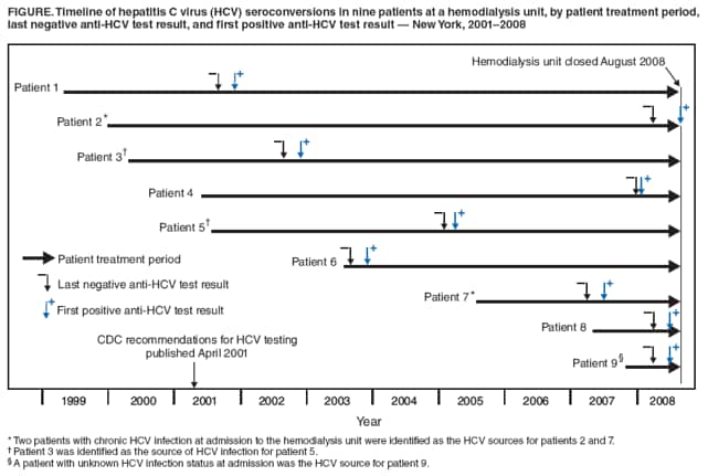 FIGURE. Timeline of hepatitis C virus (HCV) seroconversions in nine patients at a hemodialysis unit, by patient treatment period, last negative anti-HCV test result, and first positive anti-HCV test result  New York, 20012008