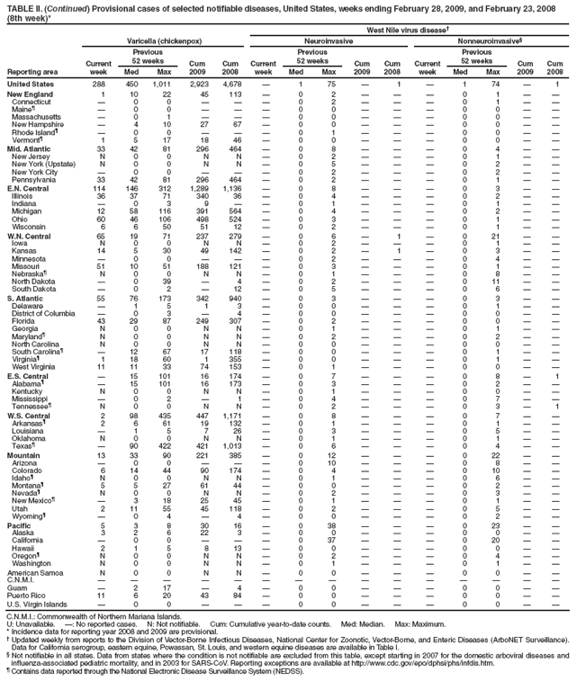 TABLE II. (Continued) Provisional cases of selected notifiable diseases, United States, weeks ending February 28, 2009, and February 23, 2008
(8th week)*
West Nile virus disease�
Reporting area
Varicella (chickenpox)
Neuroinvasive
Nonneuroinvasive�
Current week
Previous
52 weeks
Cum 2009
Cum 2008
Current week
Previous
52 weeks
Cum 2009
Cum
2008
Current week
Previous
52 weeks
Cum 2009
Cum 2008
Med
Max
Med
Max
Med
Max
United States
288
450
1,011
2,923
4,678
�
1
75
�
1
�
1
74
�
1
New England
1
10
22
45
113
�
0
2
�
�
�
0
1
�
�
Connecticut
�
0
0
�
�
�
0
2
�
�
�
0
1
�
�
Maine�
�
0
0
�
�
�
0
0
�
�
�
0
0
�
�
Massachusetts
�
0
1
�
�
�
0
0
�
�
�
0
0
�
�
New Hampshire
�
4
10
27
67
�
0
0
�
�
�
0
0
�
�
Rhode Island�
�
0
0
�
�
�
0
1
�
�
�
0
0
�
�
Vermont�
1
5
17
18
46
�
0
0
�
�
�
0
0
�
�
Mid. Atlantic
33
42
81
296
464
�
0
8
�
�
�
0
4
�
�
New Jersey
N
0
0
N
N
�
0
2
�
�
�
0
1
�
�
New York (Upstate)
N
0
0
N
N
�
0
5
�
�
�
0
2
�
�
New York City
�
0
0
�
�
�
0
2
�
�
�
0
2
�
�
Pennsylvania
33
42
81
296
464
�
0
2
�
�
�
0
1
�
�
E.N. Central
114
146
312
1,289
1,136
�
0
8
�
�
�
0
3
�
�
Illinois
36
37
71
340
36
�
0
4
�
�
�
0
2
�
�
Indiana
�
0
3
9
�
�
0
1
�
�
�
0
1
�
�
Michigan
12
58
116
391
564
�
0
4
�
�
�
0
2
�
�
Ohio
60
46
106
498
524
�
0
3
�
�
�
0
1
�
�
Wisconsin
6
6
50
51
12
�
0
2
�
�
�
0
1
�
�
W.N. Central
65
19
71
237
279
�
0
6
�
1
�
0
21
�
�
Iowa
N
0
0
N
N
�
0
2
�
�
�
0
1
�
�
Kansas
14
5
30
49
142
�
0
2
�
1
�
0
3
�
�
Minnesota
�
0
0
�
�
�
0
2
�
�
�
0
4
�
�
Missouri
51
10
51
188
121
�
0
3
�
�
�
0
1
�
�
Nebraska�
N
0
0
N
N
�
0
1
�
�
�
0
8
�
�
North Dakota
�
0
39
�
4
�
0
2
�
�
�
0
11
�
�
South Dakota
�
0
2
�
12
�
0
5
�
�
�
0
6
�
�
S. Atlantic
55
76
173
342
940
�
0
3
�
�
�
0
3
�
�
Delaware
�
1
5
1
3
�
0
0
�
�
�
0
1
�
�
District of Columbia
�
0
3
�
4
�
0
0
�
�
�
0
0
�
�
Florida
43
29
87
249
307
�
0
2
�
�
�
0
0
�
�
Georgia
N
0
0
N
N
�
0
1
�
�
�
0
1
�
�
Maryland�
N
0
0
N
N
�
0
2
�
�
�
0
2
�
�
North Carolina
N
0
0
N
N
�
0
0
�
�
�
0
0
�
�
South Carolina�
�
12
67
17
118
�
0
0
�
�
�
0
1
�
�
Virginia�
1
18
60
1
355
�
0
0
�
�
�
0
1
�
�
West Virginia
11
11
33
74
153
�
0
1
�
�
�
0
0
�
�
E.S. Central
�
15
101
16
174
�
0
7
�
�
�
0
8
�
1
Alabama�
�
15
101
16
173
�
0
3
�
�
�
0
2
�
�
Kentucky
N
0
0
N
N
�
0
1
�
�
�
0
0
�
�
Mississippi
�
0
2
�
1
�
0
4
�
�
�
0
7
�
�
Tennessee�
N
0
0
N
N
�
0
2
�
�
�
0
3
�
1
W.S. Central
2
98
435
447
1,171
�
0
8
�
�
�
0
7
�
�
Arkansas�
2
6
61
19
132
�
0
1
�
�
�
0
1
�
�
Louisiana
�
1
5
7
26
�
0
3
�
�
�
0
5
�
�
Oklahoma
N
0
0
N
N
�
0
1
�
�
�
0
1
�
�
Texas�
�
90
422
421
1,013
�
0
6
�
�
�
0
4
�
�
Mountain
13
33
90
221
385
�
0
12
�
�
�
0
22
�
�
Arizona
�
0
0
�
�
�
0
10
�
�
�
0
8
�
�
Colorado
6
14
44
90
174
�
0
4
�
�
�
0
10
�
�
Idaho�
N
0
0
N
N
�
0
1
�
�
�
0
6
�
�
Montana�
5
5
27
61
44
�
0
0
�
�
�
0
2
�
�
Nevada�
N
0
0
N
N
�
0
2
�
�
�
0
3
�
�
New Mexico�
�
3
18
25
45
�
0
1
�
�
�
0
1
�
�
Utah
2
11
55
45
118
�
0
2
�
�
�
0
5
�
�
Wyoming�
�
0
4
�
4
�
0
0
�
�
�
0
2
�
�
Pacific
5
3
8
30
16
�
0
38
�
�
�
0
23
�
�
Alaska
3
2
6
22
3
�
0
0
�
�
�
0
0
�
�
California
�
0
0
�
�
�
0
37
�
�
�
0
20
�
�
Hawaii
2
1
5
8
13
�
0
0
�
�
�
0
0
�
�
Oregon�
N
0
0
N
N
�
0
2
�
�
�
0
4
�
�
Washington
N
0
0
N
N
�
0
1
�
�
�
0
1
�
�
American Samoa
N
0
0
N
N
�
0
0
�
�
�
0
0
�
�
C.N.M.I.
�
�
�
�
�
�
�
�
�
�
�
�
�
�
�
Guam
�
2
17
�
4
�
0
0
�
�
�
0
0
�
�
Puerto Rico
11
6
20
43
84
�
0
0
�
�
�
0
0
�
�
U.S. Virgin Islands
�
0
0
�
�
�
0
0
�
�
�
0
0
�
�
C.N.M.I.: Commonwealth of Northern Mariana Islands.
U: Unavailable. �: No reported cases. N: Not notifiable. Cum: Cumulative year-to-date counts. Med: Median. Max: Maximum.
* Incidence data for reporting year 2008 and 2009 are provisional.
� Updated weekly from reports to the Division of Vector-Borne Infectious Diseases, National Center for Zoonotic, Vector-Borne, and Enteric Diseases (ArboNET Surveillance). Data for California serogroup, eastern equine, Powassan, St. Louis, and western equine diseases are available in Table I.
� Not notifiable in all states. Data from states where the condition is not notifiable are excluded from this table, except starting in 2007 for the domestic arboviral diseases and influenza-associated pediatric mortality, and in 2003 for SARS-CoV. Reporting exceptions are available at http://www.cdc.gov/epo/dphsi/phs/infdis.htm.
� Contains data reported through the National Electronic Disease Surveillance System (NEDSS).