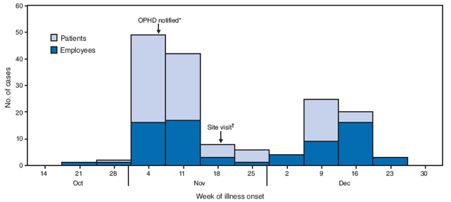  The figure shows the number of cases (N = 145) of acute gastroenteritis among patients and employees during a norovirus outbreak at a
long-term residential treatment facility in Oregon, by symptom onset week, from October through December 2007. According to the figure, a notable increase in cases (23 patients and one employee) was observed on November 9 among three wards that had reported sporadic cases on November 6 and November 7, which prompted reporting the outbreak to the Oregon Public Health Division.
