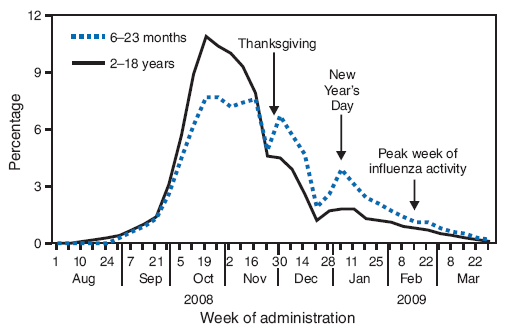 The figure shows the average percentage of all influenza doses administered to children aged 6 months-18 years, by week of administration, from the Immunization Information System sentinel sites for the 2008-09 influenza season. According to the figure, the weekly pattern of influenza vaccination was similar for all age groups except for children aged 6-23 months. To highlight this difference, data for children aged 2-18 years were consolidated for comparison with children aged 6-23 months. The average weekly percentages of influenza vaccinations increased steadily during September 21-October 25, 2008, and then began to decline among children aged 2-18 years.