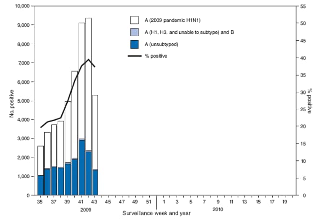 The figure shows the number and percentage of respiratory specimens testing positive for influenza reported by World Health
Organization and National Respiratory and Enteric Virus Surveillance System collaborating laboratories, by type, and surveillance week for the United States, during the 2009-10 influenza season.
