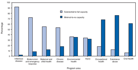 The figure shows the percentage of state health departments reporting substantial-to-full (50–100%) and minimal-to-no (less than 25%) capacity in epidemiology and surveillance programs, by program area, from the Council of State and Territorial Epidemiologists Epidemiology Capacity Assessment survey for the United States in 2009. By program area, 47 states (92%) reported substantial-to-full capacity for infectious diseases, the only area with >75% of states reporting this level of capacity. For three program areas, the majority reported minimal-to-no capacity: occupational health (35 [69%]), oral health (31 [61%]), and substance abuse (39 [76%]).