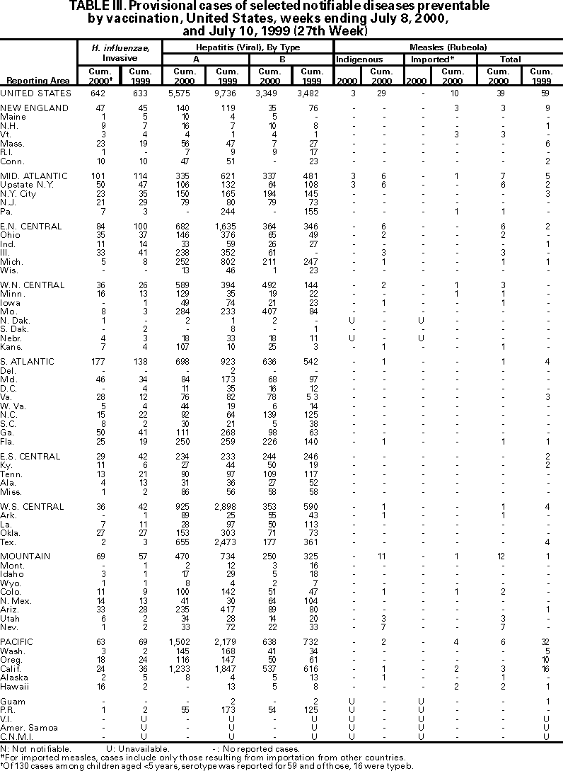 Table III