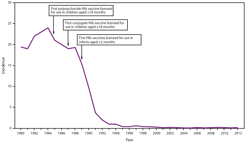 The figure shows the estimated incidence per 100,000 population of invasive Haemophilus influenzae Type b (Hib) disease in children aged <5 years in the United States during 1980-2012. Incidence declined precipitously following licensure of vaccines for use in children aged ≥18 months and infants aged ≥2 months.