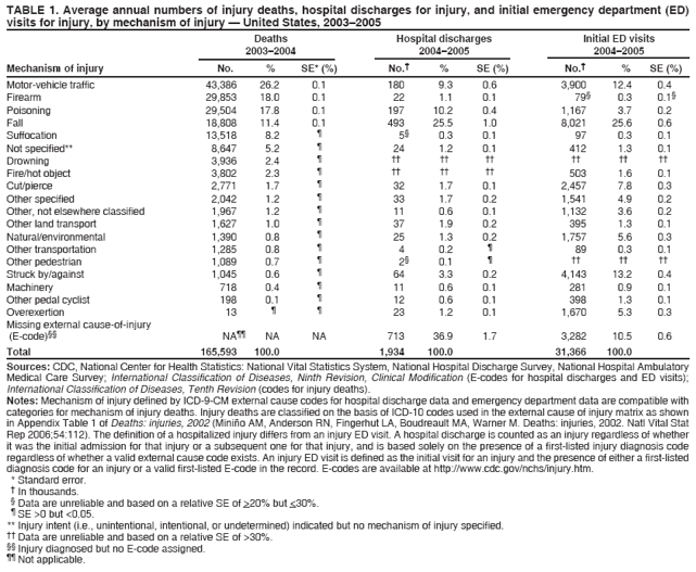 TABLE 1. Average annual numbers of injury deaths, hospital discharges for injury, and initial emergency department (ED)
visits for injury, by mechanism of injury  United States, 20032005