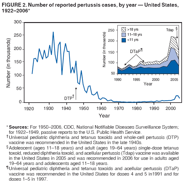 FIGURE 2. Number of reported pertussis cases, by year  United States,
19222006*