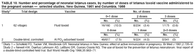 TABLE 10. Number and percentage of neonatal tetanus cases, by number of doses of tetanus toxoid vaccine administered to
the pregnant woman  selected studies, New Guinea, 1961 and Columbia, 1966
Study* Trial design Vaccine No. of doses
01 dose 2 doses 3 doses
No. (%) No. (%) No. (%)
1 62 villages Fluid toxoid 16/160 (10.0) 8/234 (3.4) 1/175 (0.6)
0 dose 1 dose 23 doses
No. (%) No. (%) No. (%)
2 Double-blind, controlled Al PO3-adsorbed toxoid 46/617 (7.5) 9/224 (4.0) 0/341 (0)
* Study 1 = Schofield FD, Tucker VM, Westbrook GR. Neonatal tetanus in New Guinea: effect of active immunization in pregnancy. Br Med J 1961;2:7359.
Study 2 = Newell KW, Dueas Lehmann AD, LeBlanc DR, Garces Osorio NG. The use of toxoid for the prevention of tetanus neonatorum: final report of
a double-blind controlled field trial. Bull World Health Org 1966;35:86371.