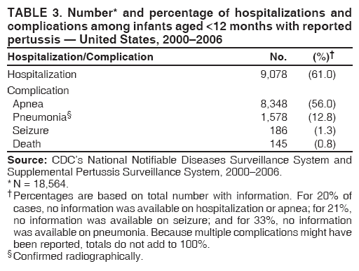 TABLE 3. Number* and percentage of hospitalizations and
complications among infants aged <12 months with reported
pertussis  United States, 20002006
Hospitalization/Complication No. (%)
Hospitalization 9,078 (61.0)
Complication
Apnea 8,348 (56.0)
Pneumonia 1,578 (12.8)
Seizure 186 (1.3)
Death 145 (0.8)
Source: CDCs National Notifiable Diseases Surveillance System and
Supplemental Pertussis Surveillance System, 20002006.
* N = 18,564.
Percentages are based on total number with information. For 20% of
cases, no information was available on hospitalization or apnea; for 21%,
no information was available on seizure; and for 33%, no information
was available on pneumonia. Because multiple complications might have
been reported, totals do not add to 100%.
 Confirmed radiographically.