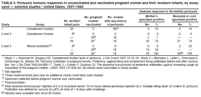 TABLE 5. Pertussis immune responses in unvaccinated and vaccinated pregnant women and their newborn infants, by assay
used  selected studies,* United States, 19371943
Immune response to Bordetella pertussis
No. pregnant No. women Mothers Neonatal or cord
No. mother/ women with any history specimen positive specimen positive
Study Assay infant pairs vaccinated of pertussis No. % No. %
1 Complement fixation 20 0 NR 3 15 3 15
2 and 3 Complement fixation 3 0 0 0 0 0 0
 29 18 2 7  
29 29** 18 22 76 21 70
2 and 3 Mouse protection 3 0 0 0 0 2 22
 29 18 10 34  
29 29** 18 29 100 28 100
* Study 1 = Weichsel M, Douglas HS. Complement fixation tests in pertussis. J Clin Invest 1937;15:1522. Study 2 = Mishulow L, Leifer L, Sherwood C,
Schlesinger SL, Berkey SR. Pertussis antibodies in pregnant women. Protective, agglutinating and complement-fixing antibodies before and after vaccination.
Am J Dis Child 1942;64:60817. Study 3 = Cohen P, Scadron SJ. The placental transmission of protective antibodies against whooping cough by
inoculation of the pregnant mother. JAMA 1943;121:65662. No infants were vaccinated in these studies.
 Not reported
 Three maternal/infant pairs and six additional infants (nine total) were studied.
 Specimen collected before pregnant woman was vaccinated.
** Postvaccination.
 Mice received intramuscular injection of 0.2 cc of patient serum 1924 hours before peritoneal injection of a multiple killing dose of virulent B. pertussis.
Protection was defined by survival of >30% of mice at 78 days after challenge.
 Results were available from 28 of 29 infants.