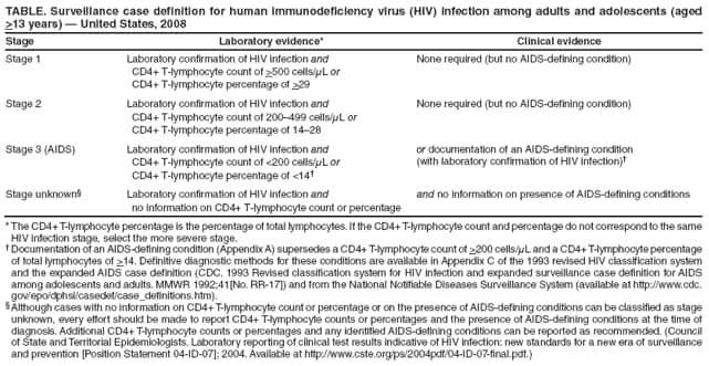 TABLE. Surveillance case definition for human immunodeficiency virus (HIV) infection among adults and adolescents (aged >13 years)  United States, 2008
Stage
Laboratory evidence*
Clinical evidence
Stage 1
Laboratory confirmation of HIV infection and
CD4+ T-lymphocyte count of >500 cells/μL or
CD4+ T-lymphocyte percentage of >29
None required (but no AIDS-defining condition)
Stage 2
Laboratory confirmation of HIV infection and
CD4+ T-lymphocyte count of 200499 cells/μL or
CD4+ T-lymphocyte percentage of 1428
None required (but no AIDS-defining condition)
Stage 3 (AIDS)
Laboratory confirmation of HIV infection and
CD4+ T-lymphocyte count of <200 cells/μL or
CD4+ T-lymphocyte percentage of <14
or documentation of an AIDS-defining condition (with laboratory confirmation of HIV infection)
Stage unknown
Laboratory confirmation of HIV infection and
no information on CD4+ T-lymphocyte count or percentage
and no information on presence of AIDS-defining conditions
* The CD4+ T-lymphocyte percentage is the percentage of total lymphocytes. If the CD4+ T-lymphocyte count and percentage do not correspond to the same HIV infection stage, select the more severe stage.
 Documentation of an AIDS-defining condition (Appendix A) supersedes a CD4+ T-lymphocyte count of >200 cells/μL and a CD4+ T-lymphocyte percentage of total lymphocytes of >14. Definitive diagnostic methods for these conditions are available in Appendix C of the 1993 revised HIV classification system and the expanded AIDS case definition (CDC. 1993 Revised classification system for HIV infection and expanded surveillance case definition for AIDS among adolescents and adults. MMWR 1992;41[No. RR-17]) and from the National Notifiable Diseases Surveillance System (available at http://www.cdc.gov/epo/dphsi/casedef/case_definitions.htm).
 Although cases with no information on CD4+ T-lymphocyte count or percentage or on the presence of AIDS-defining conditions can be classified as stage unknown, every effort should be made to report CD4+ T-lymphocyte counts or percentages and the presence of AIDS-defining conditions at the time of diagnosis. Additional CD4+ T-lymphocyte counts or percentages and any identified AIDS-defining conditions can be reported as recommended. (Council of State and Territorial Epidemiologists. Laboratory reporting of clinical test results indicative of HIV infection: new standards for a new era of surveillance and prevention [Position Statement 04-ID-07]; 2004. Available at http://www.cste.org/ps/2004pdf/04-ID-07-final.pdf.)