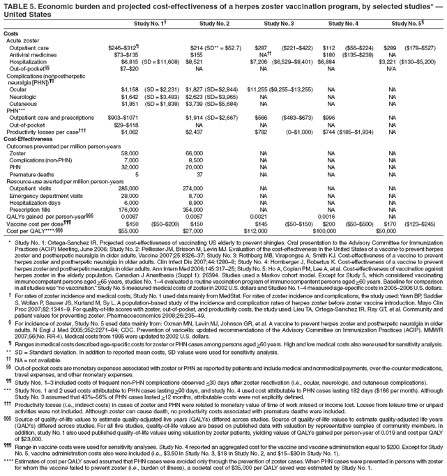 TABLE 5. Economic burden and projected cost-effectiveness of a herpes zoster vaccination program, by selected studies* �
United States