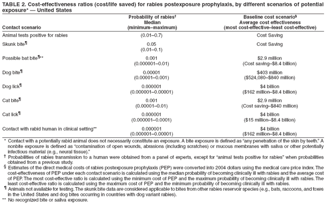 TABLE 2. Cost-effectiveness ratios (cost/life saved) for rabies postexposure prophylaxis, by different scenarios of potential
exposure* � United States
Probability of rabies� Baseline cost scenario�
Median Average cost effectiveness
Contact scenario (minimum�maximum) (most cost-effective�least cost-effective)
Animal tests positive for rabies (0.01�0.7) Cost Saving
Skunk bite� 0.05 Cost Saving
(0.01�0.1)
Possible bat bite�** 0.001 $2.9 million
(0.000001�0.01) (Cost saving�$8.4 billion)
Dog bite� 0.00001 $403 million
(0.00001�0.001) ($524,080�$840 million)
Dog lick� 0.000001 $4 billion
(0.000001�0.00001) ($162 million�$8.4 billion)
Cat bite� 0.001 $2.9 million
(0.00001�0.01) (Cost saving�$840 million)
Cat lick� 0.000001 $4 billion
(0.000001�0.0001) ($15 million�$8.4 billion)
Contact with rabid human in clinical setting** 0.000001 $4 billion
(0.000001�0.00001) ($162 million�$8.4 billion)
* Contact with a potentially rabid animal does not necessarily constitute an exposure. A bite exposure is defined as �any penetration of the skin by teeth.� A
nonbite exposure is defined as �contamination of open wounds, abrasions (including scratches) or mucous membranes with saliva or other potentially
infectious material (e.g., neural tissue).�
� Probabilities of rabies transmission to a human were obtained from a panel of experts, except for �animal tests positive for rabies� when probabilities
obtained from a previous study.
� Estimates of the direct medical costs of rabies postexposure prophylaxis (PEP) were converted into 2004 dollars using the medical care price index. The
cost-effectiveness of PEP under each contact scenario is calculated using the median probability of becoming clinically ill with rabies and the average cost
of PEP. The most cost-effective ratio is calculated using the minimum cost of PEP and the maximum probability of becoming clinically ill with rabies. The
least cost-effective ratio is calculated using the maximum cost of PEP and the minimum probability of becoming clinically ill with rabies.
� Animals not available for testing. The skunk bite data are considered applicable to bites from other rabies reservoir species (e.g., bats, raccoons, and foxes
in the United States and dog bites occurring in countries with dog variant rabies).
** No recognized bite or saliva exposure.