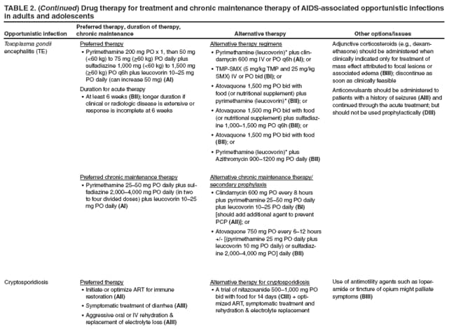 TABLE 2. (Continued) Drug therapy for treatment and chronic maintenance therapy of AIDS-associated opportunistic infections in adults and adolescents
Opportunistic infection
Preferred therapy, duration of therapy, chronic maintenance
Alternative therapy
Other options/issues
Toxoplasma gondii encephalitis (TE)
Preferred therapy
Pyrimethamine 200 mg PO x 1, then 50 mg  (<60 kg) to 75 mg (≥60 kg) PO daily plus sulfadiazine 1,000 mg (<60 kg) to 1,500 mg (≥60 kg) PO q6h plus leucovorin 1025 mg PO daily (can increase 50 mg) (AI)
Duration for acute therapy
At least 6 weeks  (BII); longer duration if clinical or radiologic disease is extensive or response is incomplete at 6 weeks
Preferred chronic maintenance therapy
Pyrimethamine 2550 mg PO daily plus sul
 fadiazine 2,0004,000 mg PO daily (in two to four divided doses) plus leucovorin 1025 mg PO daily (AI)
Alternative therapy regimens
Pyrimethamine (leucovorin)* plus clin
damycin 600 mg IV or PO q6h (AI); or
TMP-SMX (5 mg/kg TMP and 25 mg/kg  SMX) IV or PO bid (BI); or
Atovaquone 1,500 mg PO bid with  food (or nutritional supplement) plus pyrimethamine (leucovorin)* (BII); or
Atovaquone 1,500 mg PO bid with food  (or nutritional supplement) plus sulfadiazine
1,0001,500 mg PO q6h (BII); or
Atovaquone 1,500 mg PO bid with food  (BII); or
Pyrimethamine (leucovorin)* plus  Azithromycin 9001200 mg PO daily (BII)
Alternative chronic maintenance therapy/secondary prophylaxis
Clindamycin 600 mg PO every 8 hours  plus pyrimethamine 2550 mg PO daily plus leucovorin 1025 PO daily (BI) [should add additional agent to prevent PCP (AII)]; or
Atovaquone 750 mg PO every 612 hours  +/- [(pyrimethamine 25 mg PO daily plus leucovorin 10 mg PO daily) or sulfadiazine
2,0004,000 mg PO] daily (BII)
Adjunctive corticosteroids (e.g., dexamethasone)
should be administered when clinically indicated only for treatment of mass effect attributed to focal lesions or associated edema (BIII); discontinue as soon as clinically feasible
Anticonvulsants should be administered to patients with a history of seizures (AIII) and continued through the acute treatment; but should not be used prophylactically (DIII)
Cryptosporidiosis
Preferred therapy
Initiate or optimize ART for immune  restoration (AII)
Symptomatic treatment of diarrhea  (AIII)
Aggressive oral or IV rehydration &  replacement of electrolyte loss (AIII)
Alternative therapy for cryptosporidiosis
A trial of nitazoxanide 5001,000 mg PO  bid with food for 14 days (CIII) + optimized
ART, symptomatic treatment and rehydration & electrolyte replacement
Use of antimotility agents such as loperamide
or tincture of opium might palliate symptoms (BIII)