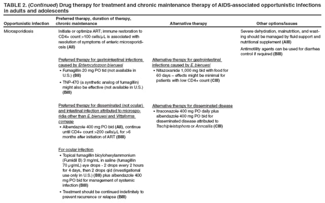 TABLE 2. (Continued) Drug therapy for treatment and chronic maintenance therapy of AIDS-associated opportunistic infections in adults and adolescents
Opportunistic infection
Preferred therapy, duration of therapy, chronic maintenance
Alternative therapy
Other options/issues
Microsporidiosis
Initiate or optimize ART; immune restoration to CD4+ count >100 cells/μL is associated with resolution of symptoms of enteric microsporidiosis
(AII)
Preferred therapy for gastrointestinal infections caused by Enterocytozoon bienuesi
Fumagillin 20 mg PO tid (not available in  U.S.) (BII)
TNP-470 (a synthetic analog of fumagillin)  might also be effective (not available in U.S.) (BIII)
Preferred therapy for disseminated (not ocular) and intestinal infection attributed to microsporidia
other than E. bienuesi and Vittaforma corneae
Albendazole 400 mg PO bid  (AII), continue until CD4+ count >200 cells/μL for >6 months after initiation of ART (BIII)
For ocular infection
Topical fumagillin bicylohexylammonium  (Fumidil B) 3 mg/mL in saline (fumagillin 70 μg/mL) eye drops - 2 drops every 2 hours for 4 days, then 2 drops qid (investigational use only in U.S.) (BII) plus albendazole 400 mg PO bid for management of systemic infection (BIII)
Treatment should be continued indefinitely to  prevent recurrence or relapse (BIII)
Alternative therapy for gastrointestinal infections caused by E. bienuesi
Nitazoxanide 1,000 mg bid with food for  60 days  effects might be minimal for patients with low CD4+ count (CIII)
Alternative therapy for disseminated disease
Itraconazole 400 mg PO daily plus  albendazole 400 mg PO bid for disseminated disease attributed to Trachipleistophora or Anncaliia (CIII)
Severe dehydration, malnutrition, and wasting
should be managed by fluid support and nutritional supplement (AIII)
Antimotility agents can be used for diarrhea control if required (BIII)