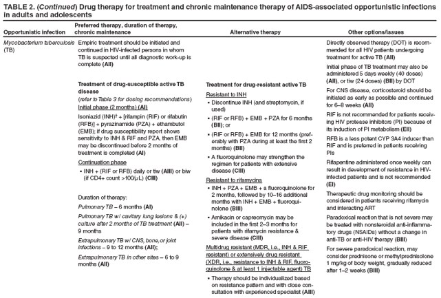 TABLE 2. (Continued) Drug therapy for treatment and chronic maintenance therapy of AIDS-associated opportunistic infections in adults and adolescents
Opportunistic infection
Preferred therapy, duration of therapy, chronic maintenance
Alternative therapy
Other options/issues
Mycobacterium tuberculosis (TB)
Empiric treatment should be initiated and continued in HIV-infected persons in whom TB is suspected until all diagnostic work-up is complete (AII)
Treatment of drug-susceptible active TB disease
(refer to Table 3 for dosing recommendations)
Initial phase (2 months) (AI)
Isoniazid (INH) + [rifampin (RIF) or rifabutin (RFB)] + pyrazinamide (PZA) + ethambutol (EMB); if drug susceptibility report shows sensitivity to INH & RIF and PZA, then EMB may be discontinued before 2 months of treatment is completed (AI)
Continuation phase
INH + (RIF or RFB) daily or tiw  (AIII) or biw (if CD4+ count >100/μL) (CIII)
Duration of therapy:
Pulmonary TB  6 months (AI)
Pulmonary TB w/ cavitary lung lesions & (+) culture after 2 months of TB treatment (AII)  9 months
Extrapulmonary TB w/ CNS, bone, or joint infections  9 to 12 months (AII);
Extrapulmonary TB in other sites  6 to 9 months (AII)
Treatment for drug-resistant active TB
Resistant to INH
Discontinue INH (and streptomycin, if  used)
(RIF or RFB) + EMB + PZA for 6 months  (BII); or
(RIF or RFB) + EMB for 12 months (pref
 erably with PZA during at least the first 2 months) (BII)
A fluoroquinolone may strengthen the  regimen for patients with extensive disease (CIII)
Resistant to rifamycins
INH + PZA + EMB + a fluoroquinolone for  2 months, followed by 1016 additional months with INH + EMB + fluoroquinolone
(BIII)
Amikacin or capreomycin may be  included in the first 23 months for patients with rifamycin resistance & severe disease (CIII)
Multidrug resistant (MDR, i.e., INH & RIF resistant) or extensively drug resistant (XDR, i.e., resistance to INH & RIF, fluoroquinolone
& at least 1 injectable agent) TB
Therapy should be individualized based  on resistance pattern and with close consultation
with experienced specialist (AIII)
Directly observed therapy (DOT) is recommended
for all HIV patients undergoing treatment for active TB (AII)
Initial phase of TB treatment may also be administered 5 days weekly (40 doses) (AII), or tiw (24 doses) (BII) by DOT
For CNS disease, corticosteroid should be initiated as early as possible and continued for 68 weeks (AII)
RIF is not recommended for patients receiving
HIV protease inhibitors (PI) because of its induction of PI metabolism (EII)
RFB is a less potent CYP 3A4 inducer than RIF and is preferred in patients receiving PIs
Rifapentine administered once weekly can result in development of resistance in HIV-infected patients and is not recommended (EI)
Therapeutic drug monitoring should be considered in patients receiving rifamycin and interacting ART
Paradoxical reaction that is not severe may be treated with nonsteroidal anti-inflammatory
drugs (NSAIDs) without a change in anti-TB or anti-HIV therapy (BIII)
For severe paradoxical reaction, may consider prednisone or methylprednisolone 1 mg/kg of body weight, gradually reduced after 12 weeks (BIII)