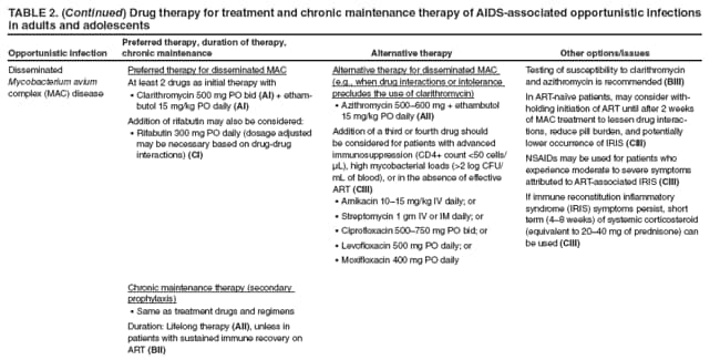 in adults and adolescents
Opportunistic infection
Preferred therapy, duration of therapy, chronic maintenance
Alternative therapy
Other options/issues
Disseminated Mycobacterium avium complex (MAC) disease
Preferred therapy for disseminated MAC
At least 2 drugs as initial therapy with
Clarithromycin 500 mg PO bid  (AI) + ethambutol
15 mg/kg PO daily (AI)
Addition of rifabutin may also be considered:
Rifabutin 300 mg PO daily (dosage adjusted  may be necessary based on drug-drug interactions) (CI)
Chronic maintenance therapy (secondary prophylaxis)
Same as treatment drugs and regimens
Duration: Lifelong therapy (AII), unless in patients with sustained immune recovery on ART (BII)
Alternative therapy for disseminated MAC (e.g., when drug interactions or intolerance precludes the use of clarithromycin)
Azithromycin 500600 mg + ethambutol  15 mg/kg PO daily (AII)
Addition of a third or fourth drug should be considered for patients with advanced immunosuppression (CD4+ count <50 cells/μL), high mycobacterial loads (>2 log CFU/mL of blood), or in the absence of effective ART (CIII)
Amikacin 1015 mg/kg IV daily; or
Streptomycin 1 gm IV or IM daily; or
Ciprofloxacin 500750 mg PO bid; or
Levofloxacin 500 mg PO daily; or
Moxifloxacin 400 mg PO daily
Testing of susceptibility to clarithromycin and azithromycin is recommended (BIII)
In ART-nave patients, may consider withholding
initiation of ART until after 2 weeks of MAC treatment to lessen drug interactions,
reduce pill burden, and potentially lower occurrence of IRIS (CIII)
NSAIDs may be used for patients who experience moderate to severe symptoms attributed to ART-associated IRIS (CIII)
If immune reconstitution inflammatory syndrome (IRIS) symptoms persist, short term (48 weeks) of systemic corticosteroid (equivalent to 2040 mg of prednisone) can be used (CIII)
