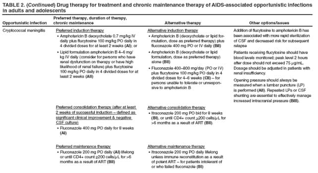 TABLE 2. (Continued) Drug therapy for treatment and chronic maintenance therapy of AIDS-associated opportunistic infections in adults and adolescents
Opportunistic infection
Preferred therapy, duration of therapy, chronic maintenance
Alternative therapy
Other options/issues
Cryptococcal meningitis
Preferred induction therapy
Amphotericin B deoxycholate 0.7 mg/kg IV  daily plus flucytosine 100 mg/kg PO daily in 4 divided doses for at least 2 weeks (AI); or
Lipid formulation amphotericin B 46 mg/ kg IV daily (consider for persons who have renal dysfunction on therapy or have high likelihood of renal failure) plus flucytosine 100 mg/kg PO daily in 4 divided doses for at least 2 weeks (AII)
Preferred consolidation therapy (after at least 2 weeks of successful induction  defined as significant clinical improvement & negative CSF culture)
Fluconazole 400 mg PO daily for 8 weeks  (AI)
Preferred maintenance therapy
Fluconazole 200 mg PO daily  (AI) lifelong or until CD4+ count ≥200 cells/μL for >6 months as a result of ART (BII)
Alternative induction therapy
Amphotericin B (deoxycholate or lipid for
 mulation, dose as preferred therapy) plus fluconazole 400 mg PO or IV daily (BII)
Amphotericin B (deoxycholate or lipid  formulation, dose as preferred therapy) alone (BII)
Fluconazole 400800 mg/day (PO or IV)  plus flucytosine 100 mg/kg PO daily in 4 divided doses for 46 weeks (CII)  for persons unable to tolerate or unresponsive
to amphotericin B
Alternative consolidation therapy
Itraconazole 200 mg PO bid for 8 weeks  (BI), or until CD4+ count >200 cells/μL for >6 months as a result of ART (BII).
Alternative maintenance therapy
Itraconazole 200 mg PO daily lifelong  unless immune reconstitution as a result of potent ART  for patients intolerant of or who failed fluconazole (BI)
Addition of flucytosine to amphotericin B has been associated with more rapid sterilization of CSF and decreased risk for subsequent relapse
Patients receiving flucytosine should have blood levels monitored; peak level 2 hours after dose should not exceed 75 μg/mL. Dosage should be adjusted in patients with renal insufficiency.
Opening pressure should always be measured when a lumbar puncture (LP) is performed (AII). Repeated LPs or CSF shunting are essential to effectively manage increased intracranial pressure (BIII).