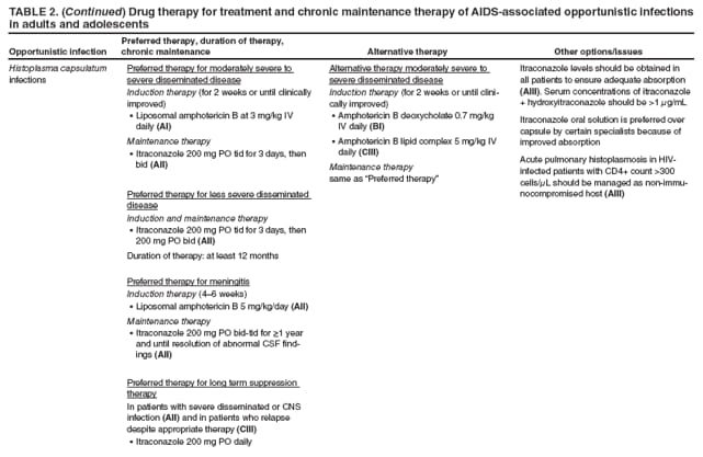 TABLE 2. (Continued) Drug therapy for treatment and chronic maintenance therapy of AIDS-associated opportunistic infections in adults and adolescents
Opportunistic infection
Preferred therapy, duration of therapy, chronic maintenance
Alternative therapy
Other options/issues
Histoplasma capsulatum infections
Preferred therapy for moderately severe to severe disseminated disease
Induction therapy (for 2 weeks or until clinically improved)
Liposomal amphotericin B at 3 mg/kg IV  daily (AI)
Maintenance therapy
Itraconazole 200 mg PO tid for 3 days, then  bid (AII)
Preferred therapy for less severe disseminated disease
Induction and maintenance therapy
Itraconazole 200 mg PO tid for 3 days, then  200 mg PO bid (AII)
Duration of therapy: at least 12 months
Preferred therapy for meningitis
Induction therapy (46 weeks)
Liposomal amphotericin B 5 mg/kg/day  (AII)
Maintenance therapy
Itraconazole 200 mg PO bid-tid for ≥1 year  and until resolution of abnormal CSF findings
(AII)
Preferred therapy for long term suppression therapy
In patients with severe disseminated or CNS infection (AII) and in patients who relapse despite appropriate therapy (CIII)
Itraconazole 200 mg PO daily
Alternative therapy moderately severe to severe disseminated disease
Induction therapy (for 2 weeks or until clinically
improved)
Amphotericin B deoxycholate 0.7 mg/kg  IV daily (BI)
Amphotericin B lipid complex 5 mg/kg IV  daily (CIII)
Maintenance therapy
same as Preferred therapy
Itraconazole levels should be obtained in all patients to ensure adequate absorption (AIII). Serum concentrations of itraconazole + hydroxyitraconazole should be >1 μg/mL
Itraconazole oral solution is preferred over capsule by certain specialists because of improved absorption
Acute pulmonary histoplasmosis in HIV-infected patients with CD4+ count >300 cells/μL should be managed as non-immunocompromised
host (AIII)