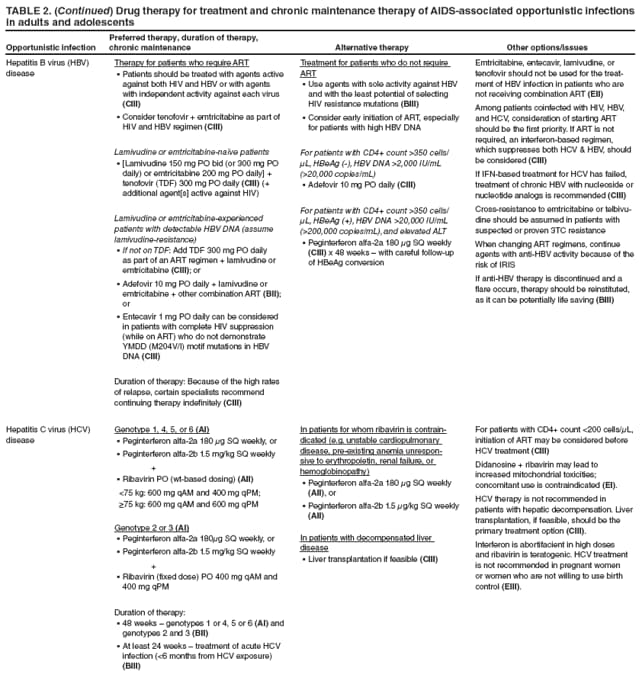 TABLE 2. (Continued) Drug therapy for treatment and chronic maintenance therapy of AIDS-associated opportunistic infections in adults and adolescents
Opportunistic infection
Preferred therapy, duration of therapy, chronic maintenance
Alternative therapy
Other options/issues
Hepatitis B virus (HBV) disease
Therapy for patients who require ART
Patients should be treated with agents active  against both HIV and HBV or with agents with independent activity against each virus (CIII)
Consider tenofovir + emtricitabine as part of  HIV and HBV regimen (CIII)
Lamivudine or emtricitabine-nave patients
[Lamivudine 150 mg PO bid (or 300 mg PO  daily) or emtricitabine 200 mg PO daily] + tenofovir (TDF) 300 mg PO daily (CIII) (+ additional agent[s] active against HIV)
Lamivudine or emtricitabine-experienced patients with detectable HBV DNA (assume lamivudine-resistance)
If not on TDF : Add TDF 300 mg PO daily as part of an ART regimen + lamivudine or emtricitabine (CIII); or
Adefovir 10 mg PO daily + lamivudine or  emtricitabine + other combination ART (BII); or
Entecavir 1 mg PO daily can be considered  in patients with complete HIV suppression (while on ART) who do not demonstrate YMDD (M204V/I) motif mutations in HBV DNA (CIII)
Duration of therapy: Because of the high rates of relapse, certain specialists recommend continuing therapy indefinitely (CIII)
Treatment for patients who do not require ART
Use agents with sole activity against HBV  and with the least potential of selecting HIV resistance mutations (BIII)
Consider early initiation of ART, especially  for patients with high HBV DNA
For patients with CD4+ count >350 cells/μL, HBeAg (-), HBV DNA >2,000 IU/mL (>20,000 copies/mL)
Adefovir 10 mg PO daily  (CIII)
For patients with CD4+ count >350 cells/μL, HBeAg (+), HBV DNA >20,000 IU/mL (>200,000 copies/mL), and elevated ALT
Peginterferon alfa-2a 180  μg SQ weekly (CIII) x 48 weeks  with careful follow-up of HBeAg conversion
Emtricitabine, entecavir, lamivudine, or tenofovir should not be used for the treatment
of HBV infection in patients who are not receiving combination ART (EII)
Among patients coinfected with HIV, HBV, and HCV, consideration of starting ART should be the first priority. If ART is not required, an interferon-based regimen, which suppresses both HCV & HBV, should be considered (CIII)
If IFN-based treatment for HCV has failed, treatment of chronic HBV with nucleoside or nucleotide analogs is recommended (CIII)
Cross-resistance to emtricitabine or telbivudine
should be assumed in patients with suspected or proven 3TC resistance
When changing ART regimens, continue agents with anti-HBV activity because of the risk of IRIS
If anti-HBV therapy is discontinued and a flare occurs, therapy should be reinstituted, as it can be potentially life saving (BIII)
Hepatitis C virus (HCV) disease
Genotype 1, 4, 5, or 6 (AI)
Peginterferon alfa-2a 180  μg SQ weekly, or
Peginterferon alfa-2b 1.5 mg/kg SQ weekly
+
Ribavirin PO (wt-based dosing)  (AII)
<75 kg: 600 mg qAM and 400 mg qPM;
≥75 kg: 600 mg qAM and 600 mg qPM
Genotype 2 or 3 (AI)
Peginterferon alfa-2a 180 μg SQ weekly, or
Peginterferon alfa-2b 1.5 mg/kg SQ weekly
+
Ribavirin (fixed dose) PO 400 mg qAM and  400 mg qPM
Duration of therapy:
48 weeks  genotypes 1 or 4, 5 or 6  (AI) and genotypes 2 and 3 (BII)
At least 24 weeks  treatment of acute HCV  infection (<6 months from HCV exposure) (BIII)
In patients for whom ribavirin is contraindicated
(e.g. unstable cardiopulmonary disease, pre-existing anemia unresponsive
to erythropoietin, renal failure, or hemoglobinopathy)
Peginterferon alfa-2a 180  μg SQ weekly (AII), or
Peginterferon alfa-2b 1.5  μg/kg SQ weekly (AII)
In patients with decompensated liver disease
Liver transplantation if feasible  (CIII)
For patients with CD4+ count <200 cells/μL, initiation of ART may be considered before HCV treatment (CIII)
Didanosine + ribavirin may lead to increased mitochondrial toxicities; concomitant use is contraindicated (EI).
HCV therapy is not recommended in patients with hepatic decompensation. Liver transplantation, if feasible, should be the primary treatment option (CIII).
Interferon is abortifacient in high doses and ribavirin is teratogenic. HCV treatment is not recommended in pregnant women or women who are not willing to use birth control (EIII).