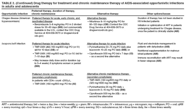 TABLE 2. (Continued) Drug therapy for treatment and chronic maintenance therapy of AIDS-associated opportunistic infections in adults and adolescents
Opportunistic infection
Preferred therapy, duration of therapy, chronic maintenance
Alternative therapy
Other options/issues
Chagas disease (American trypanosomiasis)
Preferred therapy for acute, early chronic, and reactivated disease
Benznidazole 58 mg/kg/day PO in 2 divided  doses for 3060 days (BIII) (not commercially available in the U.S., contact the CDC Drug Service at 404-639-3670 or drugservice@cdc.gov)
Alternative therapy
Nifurtimox 810 mg/kg/day PO for  90120 days (CIII) (Contact the CDC Drug Service at 404-639-3670 or drugservice@cdc.gov)
Duration of therapy has not been studied in HIV-infected patients
Initiation or optimization of ART in patients undergoing treatment for Chagas disease, once the patient is clinically stable (AIII)
Isospora belli infection
Preferred therapy for acute infection:
TMP-SMX (AI) (160 mg/800 mg) PO (or IV) qid for 10 days (AII); or
TMP-SMX (160 mg/800 mg) PO (or IV) bid for  710 days (BI)
May increase daily dose and/or duration (up  to 34 weeks) if symptoms worsen or persist (BIII)
Preferred chronic maintenance therapy (secondary prophylaxis)
In patients with CD4+ count <200/μL,
TMP-SMX (160 mg/800 mg) PO tiw  (AI)
Alternative therapy for acute infection
Pyrimethamine 5075 mg PO daily plus  leucovorin 1025 mg PO daily (BIII); or
Ciprofloxacin 500 mg PO bid x 7 days  (CI)  as a second line alternative
Alternative chronic maintenance therapy (secondary prophylaxis)
TMP-SMX (160 mg/800 mg) PO daily or  (320 mg/1600 mg) tiw (BIII)
Pyrimethamine 25 mg PO daily +  leucovorin 510 mg PO daily (BIII)
Ciprofloxacin 500 mg tiw  (CI)  as a second line alternative
Fluid and electrolyte management in patients with dehydration (AIII)
Nutritional supplementation for malnourished
patients (AIII)
Immune reconstitution with ART may result in fewer relapses (AIII)
ART = antiretroviral therapy; bid = twice a day; biw = twice weekly; g = gram; IM = intramuscular; IV = intravenous; μg = microgram; mg = milligram; PO = oral; qAM = every morning; qid = four times a day; qnh = every n hour; qPM = every evening; SQ = subcutaneous; tid = three times daily, tiw = three times weekly