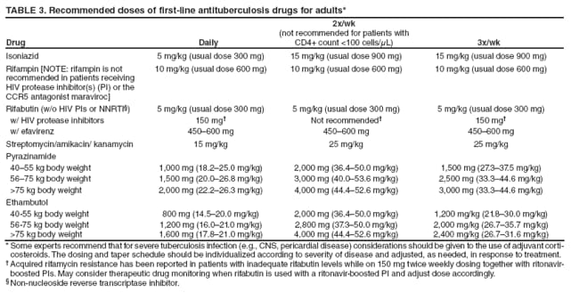 TABLE 3. Recommended doses of first-line antituberculosis drugs for adults*
Drug
Daily
2x/wk
(not recommended for patients with CD4+ count <100 cells/μL)
3x/wk
Isoniazid
5 mg/kg (usual dose 300 mg)
15 mg/kg (usual dose 900 mg)
15 mg/kg (usual dose 900 mg)
Rifampin [NOTE: rifampin is not
recommended in patients receiving
HIV protease inhibitor(s) (PI) or the
CCR5 antagonist maraviroc]
10 mg/kg (usual dose 600 mg)
10 mg/kg (usual dose 600 mg)
10 mg/kg (usual dose 600 mg)
Rifabutin (w/o HIV PIs or NNRTI)
5 mg/kg (usual dose 300 mg)
5 mg/kg (usual dose 300 mg)
5 mg/kg (usual dose 300 mg)
w/ HIV protease inhibitors
150 mg
Not recommended
150 mg
w/ efavirenz
450600 mg
450600 mg
450600 mg
Streptomycin/amikacin/ kanamycin
15 mg/kg
25 mg/kg
25 mg/kg
Pyrazinamide
4055 kg body weight
1,000 mg (18.225.0 mg/kg)
2,000 mg (36.450.0 mg/kg)
1,500 mg (27.337.5 mg/kg)
5675 kg body weight
1,500 mg (20.026.8 mg/kg)
3,000 mg (40.053.6 mg/kg)
2,500 mg (33.344.6 mg/kg)
>75 kg body weight
2,000 mg (22.226.3 mg/kg)
4,000 mg (44.452.6 mg/kg)
3,000 mg (33.344.6 mg/kg)
Ethambutol
40-55 kg body weight
800 mg (14.520.0 mg/kg)
2,000 mg (36.450.0 mg/kg)
1,200 mg/kg (21.830.0 mg/kg)
56-75 kg body weight
1,200 mg (16.021.0 mg/kg)
2,800 mg (37.350.0 mg/kg)
2,000 mg/kg (26.735.7 mg/kg)
>75 kg body weight
1,600 mg (17.821.0 mg/kg)
4,000 mg (44.452.6 mg/kg)
2,400 mg/kg (26.731.6 mg/kg)
* Some experts recommend that for severe tuberculosis infection (e.g., CNS, pericardial disease) considerations should be given to the use of adjuvant corticosteroids.
The dosing and taper schedule should be individualized according to severity of disease and adjusted, as needed, in response to treatment.
 Acquired rifamycin resistance has been reported in patients with inadequate rifabutin levels while on 150 mg twice weekly dosing together with ritonavir-boosted PIs. May consider therapeutic drug monitoring when rifabutin is used with a ritonavir-boosted PI and adjust dose accordingly.
 Non-nucleoside reverse transcriptase inhibitor.