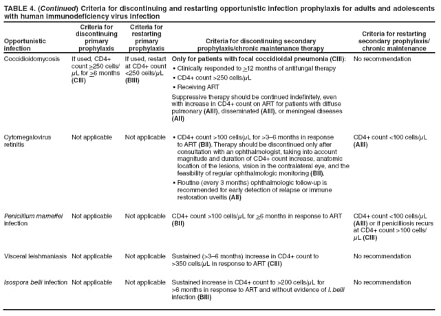 TABLE 4. (Continued) Criteria for discontinuing and restarting opportunistic infection prophylaxis for adults and adolescents with human immunodeficiency virus infection
Opportunistic infection
Criteria for discontinuing primary prophylaxis
Criteria for restarting primary prophylaxis
Criteria for discontinuing secondary
prophylaxis/chronic maintenance therapy
Criteria for restarting secondary prophylaxis/chronic maintenance
Coccidioidomycosis
If used, CD4+ count >250 cells/μL for >6 months (CIII)
If used, restart at CD4+ count <250 cells/μL (BIII)
Only for patients with focal coccidioidal pneumonia (CIII):
Clinically responded to  >12 months of antifungal therapy
CD4+ count >250 cells/ μL
Receiving ART
Suppressive therapy should be continued indefinitely, even with increase in CD4+ count on ART for patients with diffuse pulmonary (AIII), disseminated (AIII), or meningeal diseases (AII)
No recommendation
Cytomegalovirus retinitis
Not applicable
Not applicable
CD4+ count >100 cells/ μL for >36 months in response to ART (BII). Therapy should be discontinued only after consultation with an ophthalmologist, taking into account magnitude and duration of CD4+ count increase, anatomic location of the lesions, vision in the contralateral eye, and the feasibility of regular ophthalmologic monitoring (BII).
Routine (every 3 months) ophthalmologic follow-up is  recommended for early detection of relapse or immune restoration uveitis (AII)
CD4+ count <100 cells/μL (AIII)
Penicillium marneffei infection
Not applicable
Not applicable
CD4+ count >100 cells/μL for >6 months in response to ART (BII)
CD4+ count <100 cells/μL (AIII) or if penicilliosis recurs at CD4+ count >100 cells/μL (CIII)
Visceral leishmaniasis
Not applicable
Not applicable
Sustained (>36 months) increase in CD4+ count to >350 cells/μL in response to ART (CIII)
No recommendation
Isospora belli infection
Not applicable
Not applicable
Sustained increase in CD4+ count to >200 cells/μL for >6 months in response to ART and without evidence of I. belli infection (BIII)
No recommendation