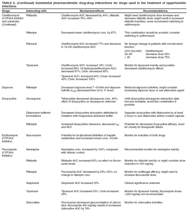 TABLE 6. (Continued) Substantial pharmacokinetic drug-drug interactions for drugs used in the treatment of opportunistic infections
Drugs
Interacting with
Mechanism/effects
Recommendations
Clarithromycin
(CYP3A4 inhibitor and substrate)
(Continued)
Rifabutin
Clarithromycin AUC decreased by 44%; rifabutin AUC increased 76%99%
Might need clarithromycin dose increase and decrease rifabutin dose; might result in increased rifabutin toxicities; some recommend switching to azithromycin
Rifampin
Decreased mean clarithromycin conc. by 87%
This combination should be avoided; consider switching to azithromycin
Ritonavir
Clarithromycin AUC increased 77% and decrease in 14-OH clarithromycin AUC
No dosage change in patients with normal renal function.
CrCl (mL/min) Clarithromycin
3060 decrease dose 50%
< 30 decrease dose 75%
Tipranavir
Clarithromycin AUC: increased 19%; Cmin: increased 68% 14-hydroxyclarithromycin AUC: decreased 97%; Cmin: decreased 95%
Tipranavir AUC: increased 66%; Cmax: increased 40%; Cmin: increased 100%
Monitor for tipranavir toxicity and possible decreased clarithromycin effects
Dapsone
Rifampin
Decreased dapsone level 710-fold and dapsone half-life (t1/2) decreased from 24 to 11 hours
Reduced dapsone activities; might consider increasing dapsone dose or use alternative agent
Doxycycline
Atovaquone
Tetracycline decreased atovaquone conc. 40%; effect of doxycycline on atovaquone unknown
Until doxycycline-atovaquone interaction data become available, avoid this combination if possible
Didanosine buffered formulations
Decreased doxycycline absorption attributed to chelation with magnesium-aluminum buffer
Separate doxycycline with didanosine by at least
2 hours or use didanosine enteric-coated capsule
Rifampin
Increased doxycycline clearance, decreased t1/2 and AUC
Potential for decreased doxycycline efficacy, monitor
closely for therapeutic failure
Erythromycin
(CYP3A4
inhibitor)
Itraconazole
Potential for bi-directional inhibition of hepatic metabolism and increased serum conc. of both
Monitor for toxicities of both drugs
Fluconazole
(CYP3A4
inhibitor)
Nevirapine
Nevirapine conc. increased by 100% compared with historic control
Recommended monitor for nevirapine toxicity
Rifabutin
Rifabutin AUC increased 80%; no effect on fluconazole
levels
Monitor for rifabutin toxicity or might consider dose reduction to 150 mg/day
Rifampin
Fluconazole AUC decreased by 23%56%; no change in rifampin conc.
Monitor for antifungal efficacy, might need to increase fluconazole dose
Saquinavir
Saquinavir AUC increased 50%
Clinical significance unknown
Tipranavir
Tipranavir AUC increased 50%; Cmin increased 69%
Monitor for tipranavir toxicity; fluconazole doses >200 mg/day not recommended
Zidovudine
Fluconazole decreased glucuronidation of zidovudine;
fluconazole 400 mg/day results in increased zidovudine AUC by 74%
Monitor for zidovudine toxicities