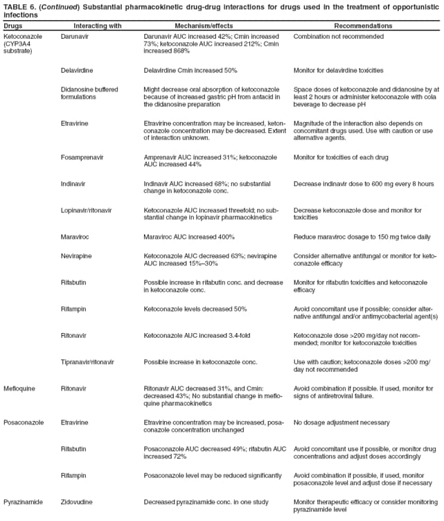 TABLE 6. (Continued) Substantial pharmacokinetic drug-drug interactions for drugs used in the treatment of opportunistic infections
Drugs Interacting with Mechanism/effects Recommendations
Ketoconazole
(CYP3A4
substrate)
Darunavir
Darunavir AUC increased 42%; Cmin increased 73%; ketoconazole AUC increased 212%; Cmin increased 868%
Combination not recommended
Delavirdine
Delavirdine Cmin increased 50%
Monitor for delavirdine toxicities
Didanosine buffered formulations
Might decrease oral absorption of ketoconazole because of increased gastric pH from antacid in the didanosine preparation
Space doses of ketoconazole and didanosine by at least 2 hours or administer ketoconazole with cola beverage to decrease pH
Etravirine
Etravirine concentration may be increased, ketonconazole
concentration may be decreased. Extent of interaction unknown.
Magnitude of the interaction also depends on concomitant drugs used. Use with caution or use alternative agents.
Fosamprenavir
Amprenavir AUC increased 31%; ketoconazole AUC increased 44%
Monitor for toxicities of each drug
Indinavir
Indinavir AUC increased 68%; no substantial change in ketoconazole conc.
Decrease indinavir dose to 600 mg every 8 hours
Lopinavir/ritonavir
Ketoconazole AUC increased threefold; no substantial
change in lopinavir pharmacokinetics
Decrease ketoconazole dose and monitor for toxicities
Maraviroc
Maraviroc AUC increased 400%
Reduce maraviroc dosage to 150 mg twice daily
Nevirapine
Ketoconazole AUC decreased 63%; nevirapine AUC increased 15%30%
Consider alternative antifungal or monitor for ketoconazole
efficacy
Rifabutin
Possible increase in rifabutin conc. and decrease in ketoconazole conc.
Monitor for rifabutin toxicities and ketoconazole efficacy
Rifampin
Ketoconazole levels decreased 50%
Avoid concomitant use if possible; consider alternative
antifungal and/or antimycobacterial agent(s)
Ritonavir
Ketoconazole AUC increased 3.4-fold
Ketoconazole dose >200 mg/day not recommended;
monitor for ketoconazole toxicities
Tipranavir/ritonavir
Possible increase in ketoconazole conc.
Use with caution; ketoconazole doses >200 mg/day not recommended
Mefloquine
Ritonavir
Ritonavir AUC decreased 31%, and Cmin: decreased 43%; No substantial change in mefloquine
pharmacokinetics
Avoid combination if possible. If used, monitor for signs of antiretroviral failure.
Posaconazole
Etravirine
Etravirine concentration may be increased, posaconazole
concentration unchanged
No dosage adjustment necessary
Rifabutin
Posaconazole AUC decreased 49%; rifabutin AUC increased 72%
Avoid concomitant use if possible, or monitor drug concentrations and adjust doses accordingly
Rifampin
Posaconazole level may be reduced significantly
Avoid combination if possible, if used, monitor posaconazole level and adjust dose if necessary
Pyrazinamide
Zidovudine
Decreased pyrazinamide conc. in one study
Monitor therapeutic efficacy or consider monitoring pyrazinamide level