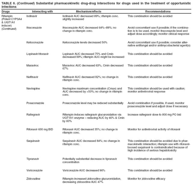 TABLE 6. (Continued) Substantial pharmacokinetic drug-drug interactions for drugs used in the treatment of opportunistic infections
Drugs Interacting with Mechanism/effects Recommendations
Rifampin
(Potent CYP3A4
& UGT1A1
inducer)
(Continued)
Indinavir
Indinavir AUC decreased 89%; rifampin conc. slightly increased
This combination should be avoided
Itraconazole
Itraconazole AUC decreased 64%88%; no change in rifampin conc.
Avoid concomitant use if possible; if the combination
is to be used, monitor itraconazole level and adjust dose accordingly; monitor clinical response
Ketoconazole
Ketoconazole levels decreased 50%
Avoid concomitant use if possible; consider alternative
antifungal and/or antimycobacterial agent(s)
Lopinavir/ritonavir
Lopinavir AUC decreased 75% and Cmin decreased 99%; rifampin AUC might be increased
This combination should be avoided
Maraviroc
Maraviroc AUC decreased 63%, Cmin decreased 67%
This combination should be avoided
Nelfinavir
Nelfinavir AUC decreased 82%; no change in rifampin conc.
This combination should be avoided
Nevirapine
Nevirapine maximum concentration (Cmax) and AUC decreased by >50%; no change in rifampin conc.
This combination should be used with caution; monitor antiretroviral response
Posaconazole
Posaconazole level may be reduced substantially
Avoid combination if possible, if used, monitor posaconazole level and adjust dose if necessary
Raltegravir
Rifampin induces raltegravir glucuronidation via UGT1A1 enzyme  reducing AUC by 40% & Cmin by 60%
Increase raltegravir dose to 800 mg PO bid
Ritonavir 600 mg BID
Ritonavir AUC decreased 35%; no change in rifampin conc.
Monitor for antiretroviral activity of ritonavir
Saquinavir
Saquinavir AUC decreased 84%; no change in rifampin conc.
This combination should be avoided due to pharmacokinetic
interaction; rifampin use with ritonavir-boosed saquinavir is contraindicated because of high incidence of serious hepatotoxicity
Tipranavir
Potentially substantial decrease in tipranavir concentration
This combination should be avoided
Voriconazole
Voriconazole AUC decreased 96%
This combination should be avoided
Zidovudine
Rifampin increased zidovudine glucuronidation, decreasing zidouvdine AUC 47%
Monitor for zidovudine efficacy
